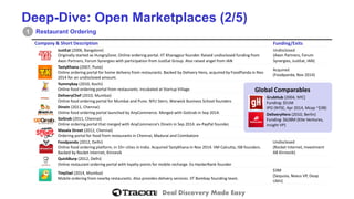 Deal Discovery Made Easy 
Deep-Dive: Open Marketplaces (2/5) 
Restaurant Ordering 
1 
Company& Short Description 
Funding/Exits 
JustEat(2006, Bangalore) 
Originallystarted as HungryZone. Online ordering portal. IIT Kharagpurfounder. Raised undisclosed funding from Axon Partners, Forum Synergies with participation from JustEatGroup. Also raised angel from IAN 
Undisclosed 
(AxonPartners, Forum Synergies, JustEat, IAN) 
TastyKhana(2007,Pune) 
Online ordering portalfor home delivery from restaurants. Backed by Delivery Hero, acquired by FoodPandain Nov 2014 for an undisclosed amount. 
Acquired 
(Foodpanda, Nov 2014) 
Yummybay(2010,Kochi) 
Online food ordering portal fromrestaurants. Incubated at StartupVillage. 
DeliveryChef(2010,Mumbai) 
Online food ordering portal forMumbai and Pune. NYU Stern, Warwick Business School founders 
DineIn(2011,Chennai) 
Online food ordering portal launched by AnyCommerce. Merged with GoGrabin Sep 2014. 
GoGrab(2011, Chennai) 
Online ordering portal thatmerged with AnyCommerce’sDineInin Sep 2014. ex-PayPal founder. 
MasalaStreet(2012, Chennai) 
Ordering portal for food from restaurants in Chennai, Madurai and Coimbatore 
Foodpanda(2012,Delhi) 
Online food ordering platform, in 33+ cities in India.Acquired TastyKhanain Nov 2014. IIM Calcutta, ISB founders. Backed by Rocket Internet, Kinnevik 
Undisclosed 
(RocketInternet, Investment AB Kinnevik) 
QuickBurp(2012, Delhi) 
Online restaurant ordering portal with loyaltypoints for mobile recharge. Ex-HackerRankfounder 
TinyOwl(2014, Mumbai) 
Mobile ordering from nearby restaurants. Also provides delivery services. IITBombay founding team. 
$3M 
(Sequoia, Nexus VP, DeapUbhi) 
Global Comparables 
GrubHub(2004, NYC) 
Funding: $51M 
IPO (NYSE, Apr 2014, Mcap~$3B) 
DeliveryHero(2010, Berlin) 
Funding: $628M (Kite Ventures, Insight VP)  