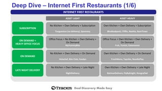 Deal Discovery Made Easy 
Deep Dive –Internet First Restaurants (1/6) 
INTERNET FIRST RESTAURANTS 
ASSET LIGHT 
SUBSCRIPTION 
ON DEMAND + 
HEAVY OFFICE FOCUS 
ON DEMAND 
LATE NIGHT DELIVERY 
ASSET HEAVY 
No Kitchen + Own Delivery + Subscription 
Tonguestun(no delivery), SpoonJoy 
Own Kitchen + Own Delivery + Subscription 
Bhukkadpanti, iTiffin, Nashta, NutriTown 
Office Focus + No Kitchen + Own Delivery + On Demand 
MyYummyBite 
Office Focus + Own Kitchen + Own Delivery + On Demand 
Frsh, Yumist, Eatonomist 
No Kitchen + Own Delivery + On Demand 
Holachef, Bite Club, Foodyn 
Own Kitchen + Own Delivery + On Demand 
FreshMenu, Tapcibo, NoodlePlay 
No Kitchen + Own Delivery + Late Night 
NightDelivery 
Own Kitchen + Own Delivery + Late Night 
BatmanDelivers, FlyByKnight, HungryOwl  