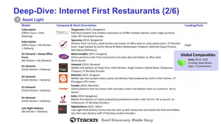 Deal Discovery Made Easy 
Deep-Dive: Internet First Restaurants (2/6) 
Asset Light 
1 
Model 
Company& Short Description 
Funding/Exits 
Subscription 
(Office Focus+ Only Ordering) 
Tonguestun(2013, Bangalore) 
B2B food networkthat enables corporates to shuffle multiple caterers under single purchase order. NIT Karnataka founder. 
Subscription 
(Office Focus +No Kitchen + Delivery) 
SpoonJoy(2014,Bangalore) 
Delivers freshcut fruits, salad lunches and snacks at office desk on subscription plans. IIT Roorkeeteam. Angel backed by SachinBansal & MekinMaheshwari(Flipkart), AbhishekGoyal(Tracxn), SahilBarua(Delhivery). 
Angel 
On Demand+ Heavy Office Focus 
(No Kitchen + No Delivery) 
MyYummyBite(2013,Gurgaon) 
Online portal to order from restaurants and cooks who will deliver at office desk. 
Yet to launch. 
On Demand 
(Chefs Kitchen + Delivery) 
Holachef(2014,Mumbai) 
Mobile-first delivery ofmeals from chefs kitchens. Angel Investor (GloobDécor, Shopsense, Chaayos), IIT Bombay founder 
On Demand 
(Chefs Kitchen + Delivery) 
BiteClub(2014,Gurgaon) 
Mobile app thataccepts orders, packs and delivers food prepared by chefs in their kitchen. IIT Kharagpur, NTU team. 
On Demand 
(Chefs Kitchen + Delivery) 
Foodyn(2014, Mumbai) 
Online platform that lists home chefs and takes orders and delivers them to customers. Yet to launch. 
On Demand 
(Chefs Kitchen + Delivery) 
Eatlo(2014, Bangalore) 
Mobile-first delivery ofmeals prepared by professional chefs under 20 min. Yet to launch. Ex- Urbantouch, IIT Bombay founders. 
Late Night Delivery 
(No Kitchen + Delivery) 
NightDelivery(2012,Delhi) 
Late night food delivery service that hastied up with restaurants and outlets for food and edibles. Has their own delivery staff. IIT Bombay student founders. 
Global Comparables 
Zesty (2013, SFO) 
Funding: Seed (Great Oaks, Y Combinator)  