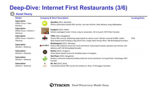Deal Discovery Made Easy 
Deep-Dive: Internet First Restaurants (3/6) 
Asset Heavy 
2 
Model 
Company& Short Description 
Funding/Exits 
Subscription 
(Office Focus+ Own Kitchen) 
SpiceBox(2011, Mumbai) 
Online subscription based tiffin service. Has own kitchen, does delivery usingdabbawalas. 
Subscription 
(Office Focus +Kitchen + Delivery) 
Foodport(2014,Delhi) 
Deliverspackaged meals 3 times a day to corporates. Yet to launch. BITS Pilanifounder. 
Subscription 
(Office Focus + Kitchen + Delivery) 
iTiffin(2013,Bangalore) 
Online tiffin service, delivering meals based on calorie count. Delivers around 10,000+ orders daily. Raisedseed funding in Aug 2014 from a large Indian family office. IIM Ahmedabad founders. 
$1M 
Subscription 
(Kitchen + Delivery) 
Bhukkadpanti(2012,Mumbai) 
Online tiffin delivery service for lunch and dinner. Subscription-based, operatesown kitchen and delivery staff. IIM Ahmedabad founder. 
Subscription 
(Kitchen + Delivery) 
Nashta(2013,Gurgaon) 
Subscription-basedservice for breakfast plans in Gurgaon. 
Subscription 
(Kitchen + Delivery) 
NutriTown(2014, Bangalore) 
Delivers nutrionist-endorsed healthy meals for lunch and dinner. Ex-SuperProfs, Freecharge, NSIT founder. 
Subscription 
(Kitchen + Delivery) 
Mr.Hot (2013, Kota) 
Customized online tiffin service for students inKota. IIT Kharagpurfounders  
