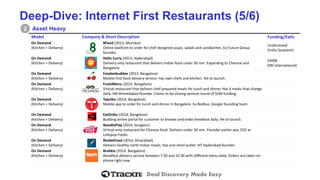 Deal Discovery Made Easy 
Deep-Dive: Internet First Restaurants (5/6) 
Asset Heavy 
2 
Model 
Company& Short Description 
Funding/Exits 
On Demand 
(Kitchen+ Delivery) 
8Food (2013, Mumbai) 
Online platform to order for chef-designed soups,salads and sandwiches. Ex-Future Group founder. 
Undisclosed 
(India Quotient) 
On Demand 
(Kitchen+ Delivery) 
Hello Curry (2013,Hyderabad) 
Delivery only restaurant thatdelivers Indian food under 30 min. Expanding to Chennai and Bangalore. 
$500k 
(SRI International) 
On Demand 
(Kitchen+ Delivery) 
Foodeebuddee(2013,Bangalore) 
Mobile-firstfood delivery service. Has own chefs and kitchen. Yet to launch. 
On Demand 
(Kitchen+ Delivery) 
FreshMenu(2014,Bangalore) 
Virtualrestaurant that delivers chef-prepared meals for lunch and dinner. Has 4 meals that change daily. IIM Ahmedabad founder. Claims to be closing venture round of $5M funding. 
On Demand 
(Kitchen+ Delivery) 
Tapcibo(2014,Bangalore) 
Mobileapp to order for lunch and dinner in Bangalore. Ex-Redbus, Google founding team. 
On Demand 
(Kitchen+ Delivery) 
EatOnGo(2014,Bangalore) 
Building online portal forcustomer to browse and order breakfast daily. Yet to launch. 
On Demand 
(Kitchen+ Delivery) 
NoodlePlay(2014,Gurgaon) 
Virtual-only restaurant for Chinese food. Delivers under 30 min. Founder earlier was CEO at Lollypop Foods. 
On Demand 
(Kitchen+ Delivery) 
RocketFood(2014,Ghaziabad) 
Delivers healthy northIndian meals. Has one retail outlet. IIIT Hyderabad founder. 
On Demand 
(Kitchen+ Delivery) 
Brekkie(2014,Bangalore) 
Breakfast delivery service between 7.30and 10.30with different menu daily.Orders are taken on phone right now.  