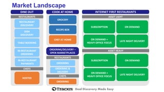 Deal Discovery Made Easy 
Market Landscape 
DINE OUT 
COOK AT HOME 
INTERNET FIRST RESTAURANTS 
GROCERY 
RESTAURANT DISCOVERY 
TABLE BOOKING 
IN-RESTAURANT ORDERING 
HOSTED 
RECIPE BOX 
CHEF AT HOME 
RESTAURANTS 
CHEFS 
ASSET LIGHT 
SUBSCRIPTION 
ASSET HEAVY 
ORDERING/DELIVERY – OPEN MARKETPLACES 
RESTAURANTS 
CHEFS 
ORDERING 
ORDERING 
ORDERING & DELIVERY 
DISH 
DISCOVERY 
IN-RESTAURANT PAYMENTS 
ON DEMAND + 
HEAVY OFFICE FOCUS 
ON DEMAND 
LATE NIGHT DELIVERY 
SUBSCRIPTION 
ON DEMAND + 
HEAVY OFFICE FOCUS 
ON DEMAND 
LATE NIGHT DELIVERY  