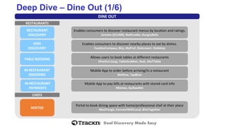 Deal Discovery Made Easy 
Deep Dive –Dine Out (1/6) 
DINE OUT 
RESTAURANT DISCOVERY 
TABLE BOOKING 
IN-RESTAURANT ORDERING 
HOSTED 
RESTAURANTS 
CHEFS 
DISH 
DISCOVERY 
IN-RESTAURANT PAYMENTS 
Enables consumers to discover restaurant menus by location and ratings. Zomato($114M), RedFoodie, HungryBells 
Enables consumers to discover nearby places to eat by dishes. 
FoodiesCompass, Binj, MyPref, Dishcoveri, Dishkhoj 
Allows users to book tables at different restaurants 
DineOut(acq), TableGrabber, Zeat, 24x7Table 
Mobile App to order before arriving/in a restaurant 
MeDine, Tap&Eat 
Mobile App to pay bills at restaurants with stored card info 
Momoe, Quikwallet 
Portal to book dining space with home/professional chef at their place 
MealTango, ConnectWithLocal, BiteTogether  