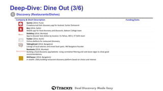 Deal Discovery Made Easy 
Deep-Dive: Dine Out (3/6) 
Discovery (Restaurants/Dishes) 
1 
Company& Short Description 
Funding/Exits 
Quinto(2014, Pune) 
Crowdsourceddish discovery app for Android. Earlier Dishoomit 
Binj(2014, Delhi) 
Mobile app for food discovery and discounts. Babson College team 
Dishkhoj(2014,Mumbai) 
App todiscover best dishes by location. Ex-Yahoo, IIM A, IIT Delhi team 
Foober(2014, Kochi) 
Online platform for restaurant discovery 
TalkingStreet(2014,Bangalore) 
Listings of local eateries and streetfood spots. IIM Bangalore founder 
Resotaste(2014, Mumbai) 
Building a food discovery app/website. Using correlative filtering and rank boost algosto show good recommendations. 
4thFlavour (2014, Bangalore) 
In stealth. Likely building restaurant discovery platform basedon choice and interest  