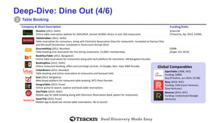 Deal Discovery Made Easy 
Deep-Dive: Dine Out (4/6) 
Table Booking 
2 
Company& Short Description 
Funding/Exits 
DineOut(2012, Delhi) 
Online table reservation websitefor Delhi/NCR. Served 18,000+ diners in over 450 restaurants 
Acquired 
(TimesCity, Apr2014, $10M) 
TableGrabber(2012,Delhi) 
Table reservation for consumers, along with Electronic Reservation Diary for restaurants.Incubated at Startup Chile and Microsoft Accelerator. Competed in TechcrunchDisrupt 2014. 
GourmetItUp(2012,Mumbai) 
Table booking and reservation for fine dining restaurants. 15,000+ memberships 
$300k 
(Angel,Oct 2014) 
BookYourTable(2012,Bangalore) 
Online table reservation for restaurants along withtech platform for merchants. IIM Bangalore founder 
BookingDiva(2012,Delhi) 
Online restaurant booking, offers and conciergeservices. Ex-Google, Bain, Haas MBA founder. 
UrbanRestro(2012, Mumbai) 
Table bookingand online reservation at restaurants and banquet halls 
Zeat(2013, Bangalore) 
Web based platform for restaurant table booking. BITS Pilanifounder. 
HungryTable(2013,Pune) 
Online portal tosearch, explore and book table reservations 
24x7Table(2014, Delhi) 
Mobile app for table bookingalong with Electronic Reservation Book system for restaurants 
SavorTrip(2014,Pune) 
Mobile app to book last minute table reservations. Yet to launch 
Global Comparables 
OpenTable(1998, SFO) 
Funding: $48M 
Acq(Priceline, Jun 2014, $2.6B) 
Resy(2014, NYC) 
Funding: $2M (Lerer Ventures, Slow Ventures) 
Reserve (2014, NYC) 
Funding: Undisclosed (Google Ventures)  