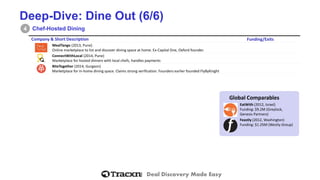 Deal Discovery Made Easy 
Deep-Dive: Dine Out (6/6) 
Chef-Hosted Dining 
4 
Company& Short Description 
Funding/Exits 
MealTango(2013, Pune) 
Online marketplace to list and discoverdining space at home. Ex-Capital One, Oxford founder. 
ConnectWithLocal(2014,Pune) 
Marketplace for hosted dinners with local chefs,handles payments 
BiteTogether(2014,Gurgaon) 
Marketplacefor in-home dining space. Claims strong verification. Founders earlier founded FlyByKnight 
Global Comparables 
EatWith(2012, Israel) 
Funding: $9.2M (Greylock, Genesis Partners) 
Feastly(2012, Washington) 
Funding: $1.25M (WestlyGroup)  