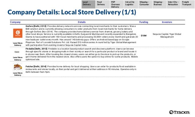 Home delivery business model india Home delivery business model india