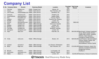 Deal Discovery Made Easy 
Company List 
S. No. 
Company Name 
Domain 
Business Model 
Location 
Founded Year 
Total funds Raised 
Investors 
1 
Fold App 
foldapp.com 
Wallet -Prepaid Card 
Atlanta, US 
2014 
- 
2 
Copay 
copay.io 
Wallet -Open Source 
San Francisco, US 
2014 
- 
3 
Coin Pocket 
coinpocketapp.com 
Wallet -Open Source 
Cleveland, US 
2014 
- 
4 
Coinpunk 
coinpunk.com 
Wallet -Open Source 
Portland, US 
2013 
- 
5 
GreenAddress 
greenaddress.it 
Wallet -Open Source 
Valletta, Malta 
2013 
- 
6 
Hive 
hivewallet.com 
Wallet -Open Source 
Cracow, Poland 
2013 
- 
7 
Haskoin 
haskoin.com 
Wallet -Open Source 
Panama City, Panama 
2013 
- 
8 
MultiBit 
multibit.org 
Wallet -Open Source 
London, UK 
2011 
- 
9 
Armory 
bitcoinarmory.com 
Wallet -Open Source 
Baltimore, US 
2011 
$600,000 
10 
Delta 
btcdelta.com 
Wallet -Offline Storage 
Vancouver, Canada 
2014 
- 
11 
Netagio 
netagio.com 
Wallet -Offline Storage 
London, UK 
2013 
- 
12 
Bifubao 
bifubao.com 
Wallet -Offline Storage 
Beijing, China 
2013 
- 
13 
CoinJelly 
coinjelly.com 
Wallet -Offline Storage 
Brisbane, Australia 
2013 
- 
14 
Strongcoin 
strongcoin.com 
Wallet -Offline Storage 
London, UK 
2011 
- 
15 
Xapo 
xapo.com 
Wallet -Offline Storage 
Palo Alto, US 
2012 
$40,000,000 
Benchmark, Fortress Investment Group, Ribbit Capital, Pantera Capital, Max Levchin, Greylock Partners, Index Ventures, Emergence Capital Partners 
16 
Circle 
circle.com 
Wallet -Offline Storage 
Boston, US 
2013 
$26,000,000 
Accel Partners, General Catalyst Partners, Breyer Capital, Oak Investment Partners, SecondMarket, Pantera Capital 
17 
iceVault 
icevault.ch 
Wallet -Offline Storage 
Lac Geneva, Switzerland 
2013 
- 
18 
BitGo 
bitgo.com 
Wallet -Offline Storage 
San Francisco, US 
2013 
$12,000,000 
Redpoint Ventures, Liberty City Ventures, A-Grade Investments, Bridgescale Partners 
19 
Bitvault 
bitvault.io 
Wallet -Offline Storage 
Los Angeles, US 
2013 
- 
Amplify.LA 
20 
Coinmotion 
coinmotion.com 
Wallet -Offline Storage 
Helsinki, Finland 
2013 
- 
21 
Elliptic 
elliptic.co 
Wallet -Offline Storage 
London, UK 
2014 
$2,000,000 
Seedcamp, Octopus Investments  