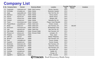 Deal Discovery Made Easy 
22 
Cryptonator 
cryptonator.com 
Wallet -Multi Currency 
Munich, Germany 
2014 
- 
23 
KnCWallet 
kncwallet.com 
Wallet -Mobile 
Stockholm, Sweden 
2014 
- 
24 
Aegis 
aegiswallet.com 
Wallet -Mobile 
New York City, US 
2014 
- 
25 
MyCelium 
mycelium.com 
Wallet -Mobile 
Vienna, Austria 
2012 
- 
26 
Kipochi 
kipochi.com 
Wallet -Mobile 
Nairobi, Kenya 
2013 
- 
27 
Coinomi 
coinomi.com 
Wallet -Mobile 
Bologna, Italy 
2014 
- 
28 
Coinbolt 
coinbolt.com 
Wallet -Mobile 
Nebraska City, US 
2014 
- 
29 
Trezor 
bitcointrezor.com 
Wallet -Hardware 
Prague, Czech Republic 
2012 
- 
30 
Prepaid Bitcoin 
prepaidbitco.in 
Wallet -Debit Card 
Ontario, Canada 
2013 
- 
31 
Bitwal 
bitwal.com 
Wallet -Debit Card 
San Francisco, US 
2013 
$50,000 
32 
Nuovocard 
nuovocard.com 
Wallet -Debit Card 
Bhubaneswar, India 
2014 
- 
33 
Hypr 
hyprcard.com 
Wallet -Debit Card 
New York City, US 
2014 
- 
34 
Dark Wallet 
darkwallet.is 
Wallet -Browser Wallet 
San Francisco, US 
2013 
- 
35 
Pheeva LLC 
pheeva.com 
Wallet -Browser Wallet 
Lexington, US 
2011 
- 
36 
Ninkip2p 
ninkip2p.com 
Wallet 
Tokyo, Japan 
2014 
- 
37 
mBTC.ph 
mbtc.ph 
Wallet 
Makati, Philippines 
2014 
- 
38 
BCoiner 
bcoiner.com 
Wallet 
San Francisco, US 
2014 
- 
39 
Rush 
rushwallet.com 
Wallet 
Toronto, Canada 
2014 
- 
40 
KryptoKit 
kryptokit.com 
Wallet 
Toronto, Canada 
2013 
- 
41 
Blockchain 
blockchain.info 
Wallet 
San Francisco, US 
2011 
- 
42 
Quickwallet 
quickwallet.com 
Wallet 
Xiamenshi, China 
2014 
- 
43 
QuickCoin 
quickcoin.co 
Wallet 
San Francisco, US 
2014 
- 
44 
37coins 
37coins.com 
Wallet 
Sunnyvale, US 
2014 
- 
45 
CoinSafe 
coinsafe.com 
Wallet 
Seattle, US 
2014 
- 
46 
Glidera 
glidera.com 
Wallet 
Chicago, US 
2013 
- 
47 
digitalBTC 
digitalbtc.com 
Wallet 
Perth , Australia 
2013 
- 
S. No. 
Company Name 
Domain 
Business Model 
Location 
Founded Year 
Total funds Raised 
Investors 
Company List  