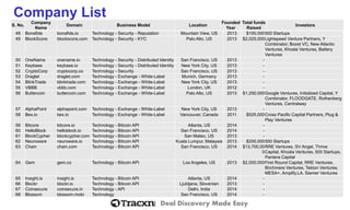 Deal Discovery Made Easy 
S. No. 
Company Name 
Domain 
Business Model 
Location 
Founded Year 
Total funds Raised 
Investors 
Company List 
48 
Bonafide 
bonafide.io 
Technology -Security -Reputation 
Mountain View, US 
2013 
$100,000 
500 Startups 
49 
BlockScore 
blockscore.com 
Technology -Security -KYC 
Palo Alto, US 
2013 
$2,025,000 
Lightspeed Venture Partners, Y Combinator, Boost VC, New Atlantic Ventures, Khosla Ventures, Battery Ventures 
50 
OneName 
onename.io 
Technology -Security -Distributed Identity 
San Francisco, US 
2013 
- 
51 
Keybase 
keybase.io 
Technology -Security -Distributed Identity 
New York City, US 
2013 
- 
52 
CryptoCorp 
cryptocorp.co 
Technology -Security 
San Francisco, US 
2013 
- 
53 
Draglet 
draglet.com 
Technology -Exchange -White-Label 
Munich, Germany 
2013 
- 
54 
BlinkTrade 
blinktrade.com 
Technology -Exchange -White-Label 
New York City, US 
2013 
- 
55 
VBBB 
vbbb.com 
Technology -Exchange -White-Label 
London, UK 
2012 
- 
56 
Buttercoin 
buttercoin.com 
Technology -Exchange -White-Label 
Palo Alto, US 
2013 
$1,250,000 
Google Ventures, Initialized Capital, Y Combinator, FLOODGATE, Rothenberg Ventures, Centralway 
57 
AlphaPoint 
alphapoint.com 
Technology -Exchange -White-Label 
New York City, US 
2013 
- 
58 
Bex.io 
bex.io 
Technology -Exchange -White-Label 
Vancouver, Canada 
2011 
$525,000 
Cross Pacific Capital Partners, Plug & Play Ventures 
59 
Bitcore 
bitcore.io 
Technology -BitcoinAPI 
Atlanta, US 
2014 
- 
60 
HelloBlock 
helloblock.io 
Technology -BitcoinAPI 
San Francisco, US 
2014 
- 
61 
BlockCypher 
blockcypher.com 
Technology -Bitcoin API 
San Mateo, US 
2013 
- 
62 
Neuroware 
neuroware.io 
Technology -BitcoinAPI 
Kuala Lumpur, Malaysia 
2013 
$200,000 
500 Startups 
63 
Chain 
chain.com 
Technology -BitcoinAPI 
San Francisco, US 
2014 
$13,700,000 
RRE Ventures, SV Angel, Thrive Capital, Khosla Ventures, 500 Startups, Pantera Capital 
64 
Gem 
gem.co 
Technology -BitcoinAPI 
Los Angeles, US 
2013 
$2,000,000 
First Round Capital, RRE Ventures, Birchmere Ventures, Tekton Ventures, MESA+, Amplify.LA, Siemer Ventures 
65 
Insight.is 
insight.is 
Technology -Bitcoin API 
Atlanta, US 
2014 
- 
66 
Blockr 
blockr.io 
Technology -Bitcoin API 
Ljubljana, Slovenian 
2013 
- 
67 
Coinsecure 
coinsecure.in 
Technology -API 
Delhi, India 
2014 
- 
68 
Blossom 
blossom.mobi 
Technology 
San Francisco, US 
2014 
-  