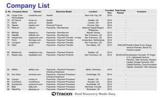 Deal Discovery Made Easy 
S. No. 
Company Name 
Domain 
Business Model 
Location 
Founded Year 
Total funds Raised 
Investors 
Company List 
69 
Crypto Coin Technologies 
cointechs.com 
Stealth 
New York City, US 
2014 
- 
70 
DC Nexus 
dcnex.us 
Stealth 
Seattle, US 
2014 
- 
71 
Sytria 
sytria.ca 
Stealth 
London, UK 
2014 
- 
72 
Tapeke 
tapeke.com 
Personal Finance 
Ancona, Italy 
2014 
- 
73 
Rebit.ph 
rebit.ph 
Payments -Remittances 
National Capital Region, Philippines 
2014 
- 
74 
BitPesa 
bitpesa.co 
Payments -Remittances 
Nairobi, Kenya 
2013 
- 
75 
HelloBit 
hellobit.com 
Payments -Remittances 
San Francisco, US 
2013 
- 
76 
InAppCoins 
inappcoins.com 
Payments -Payment Transfer -In-App 
San Francisco, US 
2014 
- 
77 
Florin 
florinapp.com 
Payments -Payment Transfer 
Amsterdam, Netherlands 
2014 
- 
78 
Coingram 
coingram.co 
Payments -Payment Transfer 
San Francisco, US 
2014 
- 
79 
Gliph 
gli.ph 
Payments -Payment Transfer 
San Mateo, US 
2012 
$393,000 
Portland Seed Fund, Rogue Venture Partners, Boost VC, Pantera Capital 
80 
Mastercoin 
mastercoin.org 
Payments -Payment Protocol 
Seattle, US 
2013 
- 
81 
Ripple Labs 
ripplelabs.com 
Payments -Payment Protocol 
San Francisco, US 
2012 
$9,000,000 
Andreessen Horowitz, FF Angel LLC, Lightspeed Venture Partners, Vast Ventures, Pantera Capital, Google Ventures, IDG Capital Partners, Core Innovation Capital, Venture51, IDG Ventures 
82 
All4btc 
all4btc.com 
Payments -Payment Processor - Checkout Extension 
Berlin, Germany 
2014 
- 
83 
Zinc Save 
zincsave.com 
Payments -Payment Processor - Checkout Extension 
Cambridge, US 
2014 
- 
84 
Coinery 
coinery.io 
Payments -Payment Processor 
Boston, US 
2014 
- 
85 
CoinDirect 
coindirect.io 
Payments -Payment Processor 
Houston, US 
2014 
- 
86 
QuickyCoin 
quickycoin.com 
Payments -Payment Processor 
Scottsdale, US 
2014 
- 
87 
Bylls 
bylls.com 
Payments -Payment Processor 
Montreal, Canada 
2013 
- 
88 
GlassPay 
glasspay.us 
Payments -Payment Processor 
Rochester, UK 
2013 
-  