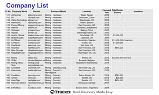 Deal Discovery Made Easy 
S. No. 
Company Name 
Domain 
Business Model 
Location 
Founded Year 
Total funds Raised 
Investors 
Company List 
141 
Alcheminer 
alcheminer.com 
Mining -Hardware 
Taipei, Taiwan 
2013 
- 
142 
Bit 
bitcrane.com 
Mining -Hardware 
Shenzhen, China 
2013 
- 
143 
Alpha Technology 
alpha-t.net 
Mining -Hardware 
Manchester, UK 
2013 
- 
144 
Hashcoins 
hashcoins.com 
Mining -Hardware 
Tallinn, Estonia 
2013 
- 
145 
Pepper Mining 
peppermining.com 
Mining -Hardware 
San Francisco, US 
2012 
- 
146 
Bitmine 
bitmine.ch 
Mining -Hardware 
Camorino, Switzerland 
2012 
- 
147 
Gridseed 
gridseed.com 
Mining -Hardware 
Beijing, China 
2012 
- 
148 
Alydian 
alydian.co 
Mining -Hardware 
Bainbridge Island, US 
2010 
- 
149 
Avalon Clones 
avalonclones.com 
Mining -Hardware 
Scottsdale, US 
2012 
$3,000,000 
150 
Butterfly Labs 
butterflylabs.com 
Mining -Hardware 
Leawood, US 
2011 
- 
151 
KnCMiner 
kncminer.com 
Mining -Hardware 
Stockholm, Sweden 
2013 
$14,000,000 
Creandum 
152 
Cointerra 
cointerra.com 
Mining -Hardware 
Austin, US 
2013 
$1,300,000 
153 
PeerNova 
peernova.com 
Mining -Hardware 
San Jose, US 
2013 
- 
154 
Hashfast 
hashfast.com 
Mining -Hardware 
San Francisco, US 
2013 
$640,000 
155 
Bliss Devices 
blissdevices.com 
Mining -Hardware 
San Francisco, US 
2014 
- 
156 
MegaBigPower 
megabigpower.com 
Mining -Hardware 
Washington DC, US 
2012 
- 
157 
Bitfury 
bitfury.org 
Mining -Hardware 
Bristol, UK 
2012 
$20,000,000 
GCFund 
158 
Orillia 
bitcoininbelgium.be 
Mining -Hardware 
Brussels, Belgium 
2013 
- 
159 
Mining ASICs Tech 
mining-asics- technologies.com 
Mining -Hardware 
Maastricht, Netherlands 
2013 
- 
160 
Crunchbit 
crunchbit.com 
Mining -Crowdsourcing 
New York City, US 
2013 
- 
161 
Hashtrade 
hashtrade.com 
Mining -Contract - Marketplace 
San Francisco, US 
2013 
- 
162 
FracMine 
fracmine.com 
Mining -Contract 
Baton Rouge, US 
2014 
$765,000 
163 
Coinex 
coinex.io 
Mining -Contract 
Seattle, US 
2013 
$20,000 
164 
HashPlex 
hashplex.com 
Mining -Contract 
Seattle, US 
2013 
$400,000 
165 
Newnote Miners 
newnoteminers.com 
Mining -Contract 
Vancouver, Canada 
2014 
- 
166 
E-PickAxe 
e-pickaxe.com 
Mining -Contract 
Buenos Aires , Argentina 
2014 
-  