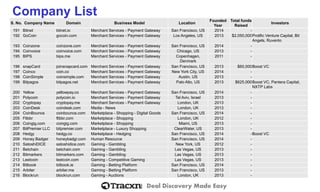 Deal Discovery Made Easy 
S. No. 
Company Name 
Domain 
Business Model 
Location 
Founded Year 
Total funds Raised 
Investors 
Company List 
191 
Bitnet 
bitnet.io 
Merchant Services -Payment Gateway 
San Francisco, US 
2014 
- 
192 
GoCoin 
gocoin.com 
Merchant Services -Payment Gateway 
Los Angeles, US 
2013 
$2,050,000 
Prolific Venture Capital, Bit Angels, Ruvento 
193 
Coinzone 
coinzone.com 
Merchant Services -Payment Gateway 
San Francisco, US 
2014 
- 
194 
Coinvoice 
coinvoice.com 
Merchant Services -Payment Gateway 
Chicago, US 
2013 
- 
195 
BIPS 
bips.me 
Merchant Services -Payment Gateway 
Copenhagen, Denmark 
2011 
- 
196 
snapCard 
joinsnapcard.com 
Merchant Services -Payment Gateway 
San Francisco, US 
2013 
$60,000 
Boost VC 
197 
Coinco 
coin.co 
Merchant Services -Payment Gateway 
New York City, US 
2014 
- 
198 
CoinSimple 
coinsimple.com 
Merchant Services -Payment Gateway 
Austin, US 
2013 
- 
199 
Bitpagos 
bitpagos.net 
Merchant Services -Payment Gateway 
Palo Alto, US 
2013 
$625,000 
Boost VC, Pantera Capital, NXTP Labs 
200 
Yellow 
yellowpay.co 
Merchant Services -Payment Gateway 
San Francisco, US 
2014 
- 
201 
Polycoin 
polycoin.io 
Merchant Services -Payment Gateway 
Tel Aviv, Israel 
2013 
- 
202 
Cryptopay 
cryptopay.me 
Merchant Services -Payment Gateway 
London, UK 
2013 
- 
203 
CoinDesk 
coindesk.com 
Media -News 
London, UK 
2013 
- 
204 
CoinBounce 
coinbounce.com 
Marketplace -Shopping -Digital Goods 
San Francisco, US 
2014 
- 
205 
Flibbr 
flibbr.com 
Marketplace -Shopping 
London, UK 
2012 
- 
206 
Coingig.com 
coingig.com 
Marketplace -Shopping 
Miami, US 
2013 
- 
207 
BitPremier LLC 
bitpremier.com 
Marketplace -Luxury Shopping 
ClearWater, US 
2013 
- 
208 
Hedgy 
hedgy.co 
Marketplace -Hedging 
San Francisco, US 
2014 
- 
Boost VC 
209 
Honey Badger 
honeybadgr.com 
Human Resource 
San Francisco, US 
2014 
- 
210 
SatoshiDICE 
satoshidice.com 
Gaming -Gambling 
New York, US 
2012 
- 
211 
Betchain 
betchain.com 
Gaming -Gambling 
Las Vegas, US 
2013 
- 
212 
Bitmarkers 
bitmarkers.com 
Gaming -Gambling 
Las Vegas, US 
2013 
- 
213 
Leetcoin 
leetcoin.com 
Gaming -Competitive Gaming 
Las Vegas, US 
2013 
- 
214 
Bitbook 
bitbook.ie 
Gaming -Betting Platform 
San Francisco, US 
2014 
- 
215 
Arbiter 
arbiter.me 
Gaming -Betting Platform 
San Francisco, US 
2013 
- 
216 
Blockrun 
blockrun.com 
Gaming -Auctions 
London, UK 
2013 
-  