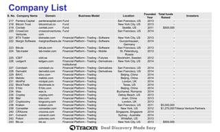 Deal Discovery Made Easy 
S. No. 
Company Name 
Domain 
Business Model 
Location 
Founded Year 
Total funds Raised 
Investors 
Company List 
217 
Pantera Capital 
panteracapital.com 
Fund 
San Francisco, US 
2013 
- 
218 
Bitcoin Trust 
bitcointrust.co 
Fund 
New York City, US 
2013 
- 
219 
Coinlab 
coinlab.com 
Fund 
Seattle, US 
2011 
$500,000 
220 
CrossCoin Ventures 
crosscoinventures. com 
Fund 
San Francisco, US 
2014 
- 
221 
BTX Trader 
btxtrader.com 
Financial Platform -Trading -Software 
New York City, US 
2013 
- 
222 
Margin Software 
marginsoftware.de 
Financial Platform -Trading -Software 
Gunzenhausen, Germany 
2014 
- 
223 
Bitrule 
bitrule.com 
Financial Platform -Trading -Software 
San Francisco, US 
2013 
- 
224 
Tab-trader 
tab-trader.com 
Financial Platform -Trading -Mobile 
St. Petersburg, Russia 
2013 
- 
225 
iCBIT 
icbit.se 
Financial Platform -Trading -Futures 
Stockholm, Sweden 
2012 
- 
226 
LedgerX 
ledgerx.com 
Financial Platform -Trading -Derivatives - Institutional 
New York City, US 
2014 
- 
227 
Coindash 
coindash.co 
Financial Platform -Trading -Derivatives 
San Francisco, US 
2014 
- 
228 
Derivabit 
derivabit.com 
Financial Platform -Trading -Derivatives 
San Francisco, US 
2014 
- 
229 
BitVC 
bitvc.com 
Financial Platform -Trading 
Beijing, China 
2014 
- 
230 
Melotic 
melotic.com 
Financial Platform -Trading 
Beijing, China 
2014 
- 
231 
MintPal 
mintpal.com 
Financial Platform -Trading 
London, UK 
2014 
- 
232 
BlockTrade 
blocktrade.io 
Financial Platform -Trading 
Texas, US 
2014 
- 
233 
51btc 
51btc.com 
Financial Platform -Trading 
Beijing, China 
2014 
- 
234 
Wax 
wax.is 
Financial Platform -Trading 
Bucharest, Romania 
2014 
- 
235 
Cryptsy 
cryptsy.com 
Financial Platform -Trading 
Delray Beach, US 
2013 
- 
236 
Bter 
bter.com 
Financial Platform -Trading 
Jinan, China 
2013 
- 
237 
Cryptocoiny 
kingcoiny.com 
Financial Platform -Trading 
London, UK 
2013 
- 
238 
Kraken 
kraken.com 
Financial Platform -Trading 
San Francisco, US 
2011 
$5,000,000 
239 
Coinsetter 
coinsetter.com 
Financial Platform -Trading 
New York, US 
2012 
$1,270,000 
Tribeca Venture Partners 
240 
CRXzone 
crxzone.com 
Financial Platform -Trading 
Singapore, Singapore 
2014 
- 
241 
Coinarch 
coinarch.com 
Financial Platform -Trading 
Sydney , Australia 
2014 
- 
242 
Poloni 
poloniex.com 
Financial Platform -Trading 
Whitefish, US 
2013 
- 
243 
Btc.sx 
btc.sx 
Financial Platform -Trading 
New York City, US 
2013 
$500,000  