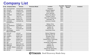 Deal Discovery Made Easy 
S. No. 
Company Name 
Domain 
Business Model 
Location 
Founded Year 
Total funds Raised 
Investors 
Company List 
264 
Coin Supermart 
coinsupermart.com 
Exchange 
Singapore 
2014 
- 
265 
Coinnext 
coinnext.com 
Exchange 
Antwerp, Belgium 
2014 
- 
266 
Coinffeine 
coinffeine.com 
Exchange 
Madrid, Spain 
2014 
- 
267 
Ccedk 
ccedk.com 
Exchange 
Hune, Denmark 
2014 
- 
268 
CoinBatch 
coinbatch.com 
Exchange 
Mexico City, Mexico 
2014 
- 
269 
1wbe 
1wbe.com 
Exchange 
Limassol, Cyprus 
2014 
- 
270 
AnxBtc 
anxbtc.com 
Exchange 
Wan Chai, Hong Kong 
2013 
- 
271 
Icobank Limited 
icobank.com 
Exchange 
Clearwater, US 
2013 
- 
272 
Cointrader Exchange Inc. 
cointrader.net 
Exchange 
Vancouver, Canada 
2013 
- 
273 
Huboi 
huobi.com 
Exchange 
Beijing, China 
2013 
- 
274 
Buy Sell Bitcoin 
buysellbitco.in 
Exchange 
Ahmedabad, India 
2013 
- 
275 
Bittrex 
bittrex.com 
Exchange 
Seattle, US 
2013 
- 
276 
Coinomat 
coinomat.com 
Exchange 
Moscow, US 
2013 
- 
277 
Asia Nexgen Bitcoin Exchange 
anx.hk 
Exchange 
Hong Kong, China 
2013 
- 
278 
Coins.ph 
coins.ph 
Exchange 
Manila, Philippines 
2013 
- 
279 
Cointex 
cointex.com 
Exchange 
New York City, US 
2013 
- 
280 
LakeBTC 
lakebtc.com 
Exchange 
Shanghai, China 
2013 
- 
281 
Virtex 
virtex.com 
Exchange 
Calgary, Canada 
2013 
- 
282 
Brawker 
brawker.com 
Exchange 
Central District, Hong Kong 
2013 
- 
283 
Bit121 
bit121.co.uk 
Exchange 
London, UK 
2013 
- 
284 
Igot 
igot.com 
Exchange 
Amsterdam, Netherlands 
2012 
- 
285 
Bitcoin-24 
bitcoin-24.com 
Exchange 
London, UK 
2012 
- 
286 
BitBargain 
bitbargain.co.uk 
Exchange 
Wallasey, UK 
2012 
- 
287 
CampBX -Bitcoin 
campbx.com 
Exchange 
Alpharetta, US 
2011 
- 
288 
Vircurex 
vircurex.com 
Exchange 
Victoria City, Hong Kong 
2011 
- 
289 
BTC-E 
btc-e.com 
Exchange 
Moscow, Russia 
2011 
-  