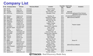 Deal Discovery Made Easy 
S. No. 
Company Name 
Domain 
Business Model 
Location 
Founded Year 
Total funds Raised 
Investors 
Company List 
289 
BTC-E 
btc-e.com 
Exchange 
Moscow, Russia 
2011 
- 
290 
Mt.Gox 
mtgox.com 
Exchange 
Tokyo, Japan 
2010 
- 
291 
Tradehill 
tradehill.com 
Exchange 
San Francisco, US 
2011 
$400,000 
292 
BTCChina 
btcchina.com 
Exchange 
Shanghai, China 
2011 
$5,000,000 
Lightspeed China Partners, Lightspeed Venture Partners 
293 
Bitstamp 
bitstamp.net 
Exchange 
Reading, UK 
2011 
$10,000,000 
Pantera Capital 
294 
Safello 
safello.com 
Exchange 
Stockholm, Sweden 
2013 
$880,000 
SecondMarket 
295 
BTCXIndia 
btcxindia.com 
Exchange 
Hyderabad, India 
2013 
- 
296 
Atlas ATS 
atlasats.com 
Exchange 
New York City, US 
2013 
- 
297 
SnapSwap 
snapswap.us 
Exchange 
Seattle, US 
2012 
- 
298 
CaVirtex 
cavirtex.com 
Exchange 
Calgary, Canada 
2011 
- 
299 
Coinfloor 
coinfloor.co.uk 
Exchange 
London, UK 
2012 
- 
Passion Capital 
300 
CoinMelon 
coinmelon.com 
Exchange 
Buenos Aires, Argentina 
2014 
- 
301 
BitOcean Japan 
btcocean.com 
Exchange 
Tokyo, Japan 
2014 
- 
302 
Purse 
purse.io 
Exchange 
Sunnyvale, US 
2014 
- 
303 
LiteTree 
litetree.com 
Exchange 
Atlanta, US 
2013 
- 
304 
Coindrawer 
coindrawer.com 
Exchange 
Coconut Creek, US 
2013 
- 
305 
Pampabits 
pampabits.com 
Exchange 
Buenos Aires, Argentina 
2013 
- 
306 
Koinim 
koinim.com 
Exchange 
Istanbul, Turkey 
2013 
- 
307 
BitQuick 
bitquick.co 
Exchange 
Columbus, US 
2013 
- 
308 
Justcoin 
justcoin.com 
Exchange 
Oslo, Norway 
2013 
- 
309 
CoinX 
coinx.com 
Exchange 
New York City, US 
2012 
- 
310 
BitBox 
bitbox.mx 
Exchange 
Ann Arbor, US 
2012 
- 
Boost VC 
311 
Bit Innovate 
bitinnovate.com 
Exchange 
Sydney , Australia 
2012 
- 
312 
PAYMIUM 
paymium.com 
Exchange 
Paris, France 
2011 
- 
313 
Unocoin 
unocoin.com 
Exchange 
Bangalore, India 
2013 
$250,000 
SecondMarket 
314 
Vault of Satoshi 
vaultofsatoshi.com 
Exchange 
Brantford, Canada 
2013 
- 
315 
BitBox 
inbitbox.com 
Exchange 
Ann Arbor, US 
2013 
- 
316 
AnxPro 
anxpro.com 
Exchange 
Wanchai, Hong Kong 
2013 
- 
317 
Bitflyer 
bitflyer.jp 
Exchange 
Tokyo, Japan 
2014 
$1,600,000 
318 
SpectroCoin 
spectrocoin.com 
Exchange 
Kaunas, Lithuania 
2013 
-  