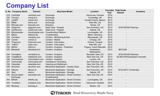 Deal Discovery Made Easy 
S. No. 
Company Name 
Domain 
Business Model 
Location 
Founded Year 
Total funds Raised 
Investors 
Company List 
319 
Coinfresh 
coinfresh.com 
Exchange 
Vancouver, Canada 
2014 
- 
320 
Coinduit 
coinduit.io 
Exchange 
Cambridge, UK 
2014 
- 
321 
meXBT 
mexbt.com 
Exchange 
Ciudad Victoria, Mexico 
2013 
- 
322 
BitMe 
bitme.com 
Exchange 
Palo Alto, US 
2012 
- 
323 
Bitcorati.com 
bitcorati.com 
Directory 
Tempe, US 
2013 
- 
324 
GogoCoin 
gogocoin.com 
Debit Card -Prepaid 
San Francisco, US 
2013 
$105,000 
500 Startups 
325 
Cardforcoin 
cardforcoin.com 
Debit Card -Prepaid 
Atlanta, US 
2014 
- 
326 
Bitcoinstarter 
bitcoinstarter.com 
Crowdfunding Platform 
Los Angeles, US 
2013 
- 
327 
Bitbon 
bitbond.net 
Crowdfunding 
Berlin, Germany 
2013 
- 
328 
Coindera 
coindera.com 
Content -Monitoring & Alert 
Minneapolis, US 
2014 
- 
329 
Coinist 
coinist.co 
Content -Mobile 
Chicago, US 
2014 
- 
330 
Tinkercoin 
tinkercoin.com 
Content -Information 
Ontario, Canada 
2013 
- 
331 
TryBTC 
trybtc.com 
Content -Information 
Palo Alto, US 
2013 
- 
332 
BitHint 
bithint.io 
Content -Analytics -Prediction 
Prague, Czech Republic 
2014 
- 
333 
Blocktrail 
blocktrail.com 
Content -Analytics 
Amsterdam, Netherlands 
2014 
$670,000 
334 
Coinalytics 
coinalytics.co 
Content -Analytics 
Mountain View, US 
2013 
$100,000 
500 Startups 
335 
TradeBlock 
tradeblock.com 
Content -Analytics 
New York City, US 
2013 
$2,800,000 
Andreessen Horowitz 
336 
Coinometrics 
coinometrics.com 
Content -Analytics 
London, UK 
2013 
- 
337 
Coincomply 
coincomply.com 
Compliance Consulting 
San Francisco, US 
2013 
- 
338 
Clearable 
clearable.com 
Clearing and Settlement 
New York City, US 
2014 
- 
339 
Skuchain 
skuchain.com 
Blockchain Application -Supply Chain 
San Francisco, US 
2014 
- 
340 
Filecoin 
filecoin.io 
Blockchain Application -Storage 
San Francisco, US 
2014 
$120,000 
Y Combinator 
341 
Storj 
storj.io 
Blockchain Application -Storage 
Atlanta, US 
2014 
- 
342 
Secure Asset Exchange 
secureae.com 
Blockchain Application -Smart Contract - Crowdfunding 
New York City, US 
2014 
- 
343 
Bithalo 
bithalo.org 
Blockchain Application -Smart Contract 
Los Angeles, US 
2014 
- 
344 
Trustatom 
trustatom.com 
Blockchain Application -Smart Contract 
Vancouver, Canada 
2014 
- 
345 
Blocksig 
blocksig.io 
BlockchainApplication -Smart Contract 
Boston, US 
2014 
-  