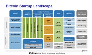 Deal Discovery Made Easy 
EXCHANGE 
BitcoinStartup Landscape 
Applications 
Infrastructure & 
Enablers 
White label 
ATM Hardware 
Mining Hardware 
White label 
ATM Network(Operator) 
Mining Contracts 
Open- Source 
Blockchain API 
Security 
Analytics 
Mining Software 
Financial Trading 
Mining ContractsMarketplace 
Futures Trading 
Derivatives Trading 
Debit Card 
Mobile PoSCard Reader 
PAYMENT SERVICES 
TRADING 
Mobile Financial Trading 
Gateway -Processor 
ATM Software 
@tracxn 
Remittances 
Escrow Service 
Micropayments 
Offline Storage 
WALLET & BANKING 
Vaults 
Mobile Wallet 
ATM 
PAYMENT PLATFORM 
MINING 
Crowdfunding 
BLOCK CHAIN APPLICATIONS 
Smart Contracts 
ALTERNATE CURRENCY 
350+ AlternativeDigital Currency 
MERCHANT SERVICES 
Open Source 
TECHNOLOGY 
Institutional Exchange 
Supply Chain  