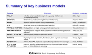 Deal Discovery Made Easy 
Summary of key business models 
Category 
Description 
Illustrativecompanies 
WALLET 
A file that contains a collection of private keys using which one can access/transfer bitcoins 
BitGo, Xapo 
EXCHANGE 
Platform for bi-directional trading bitcoinsand fiat currency 
Bitstamp, OKCoin 
MINING 
Hardware manufacturer and mining contract sellers 
Bitfury, CloudHashing 
ATM 
White label bitcoinATM manufacturer and operators 
Robocoin, Lamassu 
FINANCIAL PLATFORM 
Trading platform for crypto currency, derivatives and futures 
Coinsetter, Kraken 
MERCHANT SERVICE 
Payment gateway and point of sale system for merchants accepting bitcoinsas payments 
BitPay, GoCoin 
PAYMENT PLATFORM 
Platform offering wallets and merchants services 
Coinbase, Coinjar 
PAYMENTS 
Payment processors, Transfers, Remittances, Micro payments and Escrow Service 
Coinery, Cryptiv 
TECHNOLOGY 
Offering BitcoinAPI, blockchainexplorer, Security and white-label exchanges 
Chain, Tradeblock 
BLOCKCHAINAPPLICATION 
Platforms relying on decentralized architecture to offer distributes services based on BitcoinBlockchaintechnology 
Filecoin, Koinify  