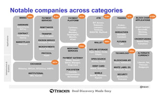 Deal Discovery Made Easy 
EXCHANGE 
Bitstamp, OKCoin, BTCChina, HitBTC 
INSTITUTIONAL 
itBit, Vaurum 
Notable companies across categories 
Applications 
Infrastructure & 
Enablers 
PAYMENT SERVICES 
REMITTANCES 
Bitpesa, Hellobit 
TRANSFER 
Gliph, Coingram 
ESCROW SERVICE 
Coinsigner, Bitrated 
MICROPAYMENTS 
Bitwall, Bitmonet 
PROTOCOL 
Ripple 
TRADING 
Kraken, Coinsetter, 
DERIVATIVES 
Derivabit, Coindash 
FUTURES 
icBit 
@tracxn 
WALLET 
OFFLINE STORAGE 
Xapo, BitGo, Circle, 
Elliptic 
OPEN SOURCE 
Armory, Copay 
DEBIT CARD 
Bitwal, Gogocoin 
MOBILE 
Mobile, Mycelium, 
Kipochi 
ATM 
BiTAccess, Robocoin, Lamassu, Tembusu, BitXATM, SkyHook 
PAYMENT PLATFORM 
Coinbase, 
Coinjar, 
Monetsu, 
QuadrigaCX, 
Maicoin, 
eCash 
MINING 
HARDWARE 
AvalonClones 
BitFury 
CONTRACT 
CloudHashing 
Hashop 
MARKETPLACE 
Hashtrade 
BLOCK CHAIN APPLICATIONS 
Smart Contract, 
SecureAE, 
Blocksig, Ethereum 
CROWDFUNDING 
Swarm Corp, Coinshare 
ALTERNATE CURRENCY 
Litecoin, Nxt, 
Peercoin, 
Dodgecoin 
MERCHANT SERVICES 
PAYMENT GATEWAY 
Bitpay, Gocoin, Bitnet, Bitpagos, 
Snap Card 
POS SYSTEM 
Coinkite, Coincommerce, 
XbTerminal 
TECHNOLOGY 
BLOCKCHAIN API 
Chain, Helloblock 
WHITE LABEL EX. 
Buttercoin, Bexio 
SECURITY 
Blockscore, Onename 
$56m 
$12m 
$37m 
$35m 
$47m 
$10m 
$80m 
$7m 
$20m 
$120k  