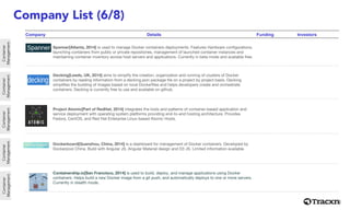 Company List (6/8)
Company Details Funding Investors
Zomato

Spanner[Atlanta, 2014] is used to manage Docker containers deployments. Features Hardware conﬁgurations,
launching containers from public or private repositories, management of launched container instances and
maintaining container inventory across host servers and applications. Currently in beta mode and available free.

Foodspotti
ng

Decking[Leeds, UK, 2014] aims to simplify the creation, organization and running of clusters of Docker
containers by reading information from a decking.json package ﬁle on a project by project basis. Decking
simpliﬁes the building of images based on local Dockerﬁles and helps developers create and orchestrate
containers. Decking is currently free to use and available on github.

Chefs
Feed
Project Atomic[Part of RedHat, 2014] integrates the tools and patterns of container-based application and
service deployment with operating system platforms providing end-to-end hosting architecture. Provides
Fedora, CentOS, and Red Hat Enterprise Linux-based Atomic Hosts.

CityHawk
Dockerboard[Quanzhou, China, 2014] is a dashboard for management of Docker containers. Developed by
Dockerpool China. Build with Angular JS, Angular Material design and D3 JS. Limited information available.

Food Mafia
Containership.io[San Francisco, 2014] is used to build, deploy, and manage applications using Docker
containers. Helps build a new Docker image from a git push, and automatically deploys to one or more servers.
Currently in stealth mode.
Container
Management
Container
Management
Container
Management
Container
Management
Container
Management
 