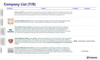 Company List (7/8)
Company Details Funding Investors
Zomato
Dockerana[2014] provides Docker monitoring with support for Grafana and Graphite. Dockerana is coded in GO
and features time series docker instrumentation and visualization tested as drop-in on Ubuntu. Reports pending
test on boot2docker. Currently available on Github for free.Winner of Dockercon Hackathon 2014.
Foodspotti
ng
Dockerize.it[Madrid, 2013] provides a cloud management platform for docker hosts. Provide best practices
and power tools like service discovery, rolling updates and ambassadors. Currently in Beta Mode.
Chefs
Feed
Rancher[San Francisco, 2014] is an open source project that provides infrastructure services designed
speciﬁcally for Docker. Rancher makes AWS-like functions, such as EBS, VPC, ELB and Security Groups,
available and consistent across servers running locally or in cloud. Developers can leverage Rancher
infrastructure using native Docker APIs and tools. Commands to Rancher are issued directly from the Docker
API, and both the management plane and the runtime services are deployed as Docker containers.

CityHawk
ClusterHQ[Bristol, 2008] provides Flocker,  data volume manager and multi-host Docker cluster management
tool for easy database portability. With it docker user can control data using the same tools as for stateless
applications by harnessing the power of ZFS on Linux. Users can run databases, queues and key-value stores in
Docker and move them around as easily as the rest of the app. Flocker is currently Version 0.1 and launched
in 2014.
$12M Accel Partners, Canaan Partners
Food Mafia
Pachyderm[Mountain View, 2015] is an open source MapReduce engine that uses Docker containers for
distributed computations. From the Hadoop stack Pachyderm will replace HDFS with its own distributed ﬁle
system, JVM process engine with Docker and MapReduce with Pachyderm MapReduce. Given Pachyderm a
Docker image it will automatically distribute it throughout the cluster next to data. Pachyderm uses CoreOS tools
Fleet and Etcd for job scheduling and cluster resouce management.

Y Combinator
Container
Management
Container
Management
Container
Management
Infrastructure
Container
Management
DataVolume
BigData
 