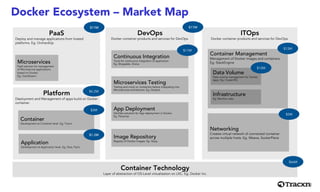 ITOps
Docker container products and services for DevOps.
Platform
Deployment and Management of apps build on Docker
container.
Docker Ecosystem – Market Map
DevOps
Docker container products and services for DevOps.
PaaS
Deploy and manage applications from hosted
platforms. Eg. OrchardUp
Container Management
Management of Docker images and containers.
Eg. StackEngine
Microservices Testing
Testing and mock on containers before integrating into
Microservices architecture. Eg. Dockpit
Microservices
PaaS solution for management
of Microservice applications
based on Docker.
Eg. GiantSwarm
Data Volume
Data volume management for Docker
apps. Eg. ClusterHQ
App Deployment
DevOps solutions for App deployment in Docker.
Eg. Panamax
Infrastructure
Eg. Rancher Labs
Image Repository
Registry of Docker images. Eg. Quay.
Networking
Creates virtual network of connected container
across multiple hosts. Eg. Weave, SockerPlane
Container
Development at Container level. Eg. Tutum
Application
Development at Application level. Eg. Deis, Flynn
$4.2M
$3M
$11M
Continuous Integration
Tools for continuous integration of application.
Eg. Shippable, Drone
$11M
$11M
$13M
$12M
$5M
Container Technology
Layer of abstraction of OS-Level virtualization on LXC. Eg. Docker Inc.
$66M
$1.2M
 