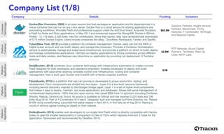 Company List (1/8)
Company Details Funding Investors
Zomato

Docker[San Francisco, 2008] is an open-source tool that packages an application and its dependencies in a
virtual container that can run on any Linux server. Docker Hub is a cloud service for sharing applications and
automating workﬂows. Provides PaaS and professional support under the dotCloud brand. Acquired Duostack,
a PaaS for Node and Ruby applications, in May 2011 and introduced support for MongoDB. Docker’s GitHub
Proﬁle – 12,178 stars, 2,050 forks. Has 455 contributors. Since their launch, they have achieved total downloads
of 2.75 million Docker Engine. Users include companies like eBay, Cloudﬂare, Rackspace, Yandex and Spotify.
$65.8M
Greylock Partners, Insight Venture
Partners, Benchmark, Trinity
Ventures, Y Combinator, SV Angel,
and Sequoia Capital.
Foodspotti
ng
Tutum[New York, 2013] provides a platform for container management. Docker users can link the AWS or
Digital ocean account and can build, deploy and manage the containers. Provides a Container Orchestration
service to automatically manage and scale cloud infrastructure, and provide a platform on which to build, deploy
and manage containerized applications. DevOps can deploy applications by linking containers across diﬀerent
hosts and data centers, also features zero downtime on application by providing hot deployment. A Techstar
alumnus.
$2.6M
RTP Ventures, Azure Capital
Partners, Techstars, Start-Up
Chile, NXTP Labs
Chefs
Feed
Deis[Boulder, 2013] combines Linux container technology with infrastructure automation to create a private
PaaS designed for both developers and operations engineers. Enables developers to deploy and scale
applications with ease while retaining complete control over infrastructure, routing and container
management. Deis is built upon Docker and CoreOS with a Heroku-inspired workﬂow.
$1M
CityHawk
Flynn[Austin, 2013] is a platform that ops can provide to developers to power production, testing, and
development. Flynn components are divided into two layers - Layer 0 is a low-level resource framework
including service discovery inspired by the Google Omega paper, Layer 1 is a set of higher level components
that makes it easy to deploy, maintain, and scale applications and databases. Allows self-serve management of
containerized deployments. 100% free and open source. Has raised $80k from 14 sponsors including Coinbase,
Shopify, Nebula, CenturyLink, Scout. Its source is available on GitHub and has received 2,225 stars and 106
forks (Aug 2014). Part of Y Combinator S14 batch. Designed, built and managed by Prime Directive, Inc. Raised
$100k using crowdfunding. Launched ﬁrst alpha release in April 2014, in ﬁrst beta as of Aug 2014. Raising a
round of venture capital funding as stated on their website. 
Food Mafia
Dokku[Austin, 2014] enables web developers to run single-host PaaS which is directly compatible with Heroku.
Dokku is used for smaller deployments in comparison to Deis or Flynn which requires minimum 3 hosts for the
application. Sponsored and recommended by Deis(Nov 2014).
Container
Technology
Platform
Container
Platform
Application
Platform
Application
Platform
Application
 