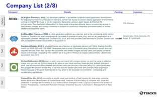 Company List (2/8)
Company Details Funding Investors
Zomato

DCHQ[San Francisco, 2014] is a developer platform to accelerate container-based application development
for large-scale enterprises. Provides on-demand, self-service access to Docker-based application environments
running on the DCHQ cloud, or on any registered datacenter using an agent-based architecture for
orchestration. Also facilitates collaboration for large-scale enterprises allowing teams to customize access to
data centers, images and running containers in support of continuous integration processes within or across
diﬀerent development teams.

500 Startups
Foodspotti
ng
DotCloud[San Francisco, 2008] is a 2nd-generation platform-as-a-service, and is the commercial entity behind
Docker.io. Docker is an open source engine that makes it possible to pack, ship, and run any application as a
lightweight container. Merged with Docker in Oct 2013, and now provides PaaS services for Docker. Docker sold
dotCloud to berlin based cloudControl in August 2014.

$10.8M
Benchmark, Trinity Ventures, SV
Angel, Y Combinator
Chefs
Feed
Stackdock[Dublin, 2013] is a hosted Docker-as-a-Service, on dedicated servers with SSDs. Starting from $5/
month for 20GB SSD and 1GB RAM. Developers have to build a Dockerﬁle using Stackdock's wizard and add
required services. Then they can turn the Dockerﬁle into veriﬁed images and add users, and deploy container
based on the image. Upgrading their platform as of Aug 2014. Product of Copper.io(Acquired by LXVentures),
launched in Nov 2013. 
CityHawk
OrchardUp[London, 2013] allows to preﬁx any command with orchard docker run and the name of a Docker
image, and you can run it in the cloud as if it were on your local machine. Hosts are fully isolated from each
other, and all communication between the Docker client and the host is secured using SSL client certiﬁcates.
Also support the Docker remote API, so all tools built for Docker also work with Orchard. Was acquired by
Docker because of the work that they did on Fig, which is for developer environments - composing and
orchestrating applications
Food Mafia
Cygnus[Palo Alto, 2014] is currently in stealth mode and building a PaaS solution for web scale container
based application development on hosted bare metal. Features include scaling of container with projected
petabytes of storage and hundreds of SQL nodes without changes in code. Cygnus is claimed to be a stack of
Docker, PostgresSQL, Distributed Persistent Storage, Enterprise Security, Automation & Management on Bare
Metal.

Platform
Application
PaaSPaaSPaaSPaaS
 