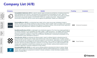 Company List (4/8)
Company Details Funding Investors
Zomato
Dockpit[Delft, Netherland, 2014] is used for docker based microservice architecture. Increases productivity
while developing micro-services , and achieves this by providing two functionalities: pit mock - Mock the
dependencies for the current service based on the speciﬁcation in the current directory and create an isolated
environment using docker (based on the DOCKER_HOST env variable); and pit test - Using the isolated
environment to black-box test the current service against the speciﬁcation. Based out of Netherland.
Foodspotti
ng
Panamax[Monroe, 2014] is a containerized app creator with an open-source app marketplace hosted in
GitHub. Provides a user-friendly interface for users of Docker, Fleet & CoreOS. Users can deploy multi-container
and multi-host applications with drag and drop features on Panamax interface. Also provides docker application
templates for easy deployment. Panamax is created by Centurylink labs.

$45K Alchemist Accelerator
Chefs
Feed
Boot2Docker[Portland, 2014] is a lightweight Linux distribution based on Tiny Core Linux made speciﬁcally to
run Docker containers. It runs completely from RAM, weighs ~27MB and boots in ~5s (YMMV). Build as fastest
way to boot to Docker, Other OS like CoreOS is targeted at building infrastructure and distributed systems.
Currently available for installation on Mac OS and Windows. Boot2Docker is maintained by developers of Fig
and OrchardUp & other developers at Docker.io. 
CityHawk
Zett.io[London, 2014] has developed the Weave project, meant to address Docker's networking issue by
providing Docker containers with a single virtual network even if they are on diﬀerent host. Provides a strong
feature set with security, resilience, and multicloud support for virtual network. Applications use the network just
as if the containers were all plugged into the same network switch, with no need to conﬁgure port mappings,
and links. Services provided by application containers on the weave network can be made accessible to the
outside world, regardless of where those containers are running. Similarly, existing internal systems can be
exposed to application containers irrespective of their location.         
$5M

Accel Partners
Food Mafia
Socketplane[Palo Alto, 2014] is an open source software-deﬁned networking tool native to docker. Brings
together Open vSwitch and Docker to provide pragmatic Software-Deﬁned Networking for container-based
clouds. Also packages all components of solution in Docker containers. Limited information available, out of
stealth in October 2014.
DevOpsApp
Deployment
DevOps
OS
NetworkingNetworkingDevOps
Microservice
Testing
 