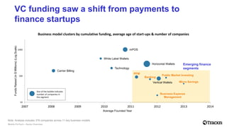 Mobile FinTech – Sector Overview
VC funding saw a shift from payments to
finance startups
Banking
Business Expense
Managem...