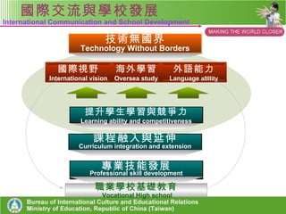 國際交流與學校發展 International Communication  and Vocational Education 2009 學生海外學習活動 國際交流與技能養成 Content 1 2 3 International Communication and School Development 2009 UV Gel Nail  Application Workshop 
