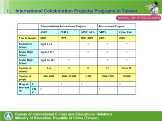 Other International Projects of Collaboration in Taiwan  K-12 Schools National Fenghsin Senior High  Doris Tsueyling Wu 