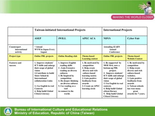 I 、 International Collaboration Projects/ Programs in Taiwan   Taiwan-initiated International Projects International Projects ASEP iWILL  APEC ACA  NDYS Cyber Fair Year to launch 2000~ 1999~ 2003~2009 2005~ 2000 ~ Elementary School Aged 6-12 ◎ ◎ ◎ Junior High School Aged13-15◎  ◎ ◎ ◎ Senior High School Aged 16-18◎ ◎ ◎ ◎ Number of country  3~6 2 5. 11 Over 10 Number of people 600~1000 6000~12,000 1,300 2000~2500 20,000 Ways of Interaction C ◎ ◎ ◎ CRC ◎ ◎ 