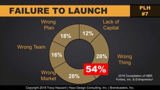 12%
28%
26%
16%
18%
Wrong
Plan
Lack of
Capital
Wrong
Market
Wrong
Thing
Wrong Team
FAILURE TO LAUNCH
2016 Compilation of HBR,
Forbes, Inc. & Entrepreneur
54%
Copyright 2018 Tracy Hazzard | Hazz Design Consulting, Inc. | Brandcasters, Inc.
PLH
#7
 