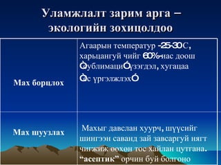 Уламжлалт   зарим   арга  –  экологийн   зохицолдоо Мах   борцлох Мах   шуузлах Агаарын   температур  -25-30  С ,  харьцангуй   чийг  60%- иас   доош  “ сублимаци ”  үзэгдэл ,  хугацаа   “ ёс   үргэлжлэх ” Махыг   давслан   хуурч ,  шүүсийг   шингээн   саванд   зай   завсаргуй   нягт   чигжиж   өөхөн   тос   хайлан   цутгана .  “a септик ”   орчин   буй   болгоно 