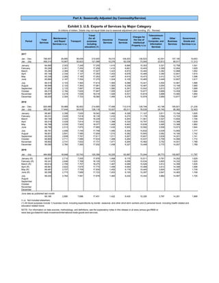 - 3 -
Part A: Seasonally Adjusted (by Commodity/Service)
Exhibit 3. U.S. Exports of Services by Major Category
In millions of dollars. Details may not equal totals due to seasonal adjustment and rounding. (R) - Revised.
Period
Total
Services
Maintenance
and Repair
Services n.i.e.
Transport
Travel
(for all
purposes
including
education) (1)
Insurance
Services
Financial
Services
Charges for
the Use of
Intellectual
Property n.i.e.
Telecommuni-
cations,
Computer, and
Information
Services
Other
Business
Services
Government
Goods and
Services n.i.e.
2017
Jan. - Dec. 798,957 26,880 88,836 210,655 18,015 109,203 126,523 42,001 157,190 19,653
Jan. - July 458,314 15,907 50,823 121,086 10,276 62,039 73,040 23,813 90,017 11,313
January 64,890 2,303 7,249 17,255 1,415 8,695 10,353 3,321 12,758 1,541
February 65,256 2,351 7,202 17,259 1,410 8,691 10,403 3,359 12,954 1,629
March 65,280 2,369 7,148 17,027 1,423 8,872 10,440 3,382 12,968 1,652
April 65,149 2,334 7,127 17,293 1,453 8,676 10,465 3,390 12,801 1,610
May 65,336 2,260 7,180 17,263 1,487 8,915 10,473 3,412 12,747 1,598
June 65,884 2,187 7,354 17,375 1,524 9,105 10,465 3,449 12,807 1,617
July 66,519 2,103 7,564 17,614 1,565 9,086 10,441 3,500 12,981 1,666
August 66,948 2,123 7,363 17,681 1,583 9,339 10,467 3,554 13,148 1,690
September 67,883 2,133 7,687 17,944 1,580 9,391 10,542 3,610 13,307 1,689
October 68,215 2,194 7,625 17,847 1,555 9,527 10,677 3,668 13,459 1,664
November 68,667 2,219 7,636 18,016 1,526 9,531 10,819 3,688 13,582 1,650
December 68,930 2,304 7,703 18,080 1,495 9,376 10,978 3,669 13,677 1,647
2018
Jan. - Dec. 826,980 30,968 92,852 214,680 17,466 112,015 128,748 43,196 165,821 21,235
Jan. - July 482,281 17,444 54,616 126,118 10,027 65,511 76,035 24,745 95,382 12,403
January 68,961 2,356 7,620 18,042 1,460 9,326 11,147 3,611 13,744 1,655
February 69,231 2,426 7,818 18,135 1,432 9,270 11,178 3,564 13,720 1,688
March 69,195 2,522 7,830 18,229 1,412 9,263 11,061 3,527 13,604 1,746
April 68,519 2,529 7,814 17,922 1,398 9,330 10,797 3,502 13,398 1,829
May 68,789 2,539 7,920 18,077 1,406 9,463 10,638 3,495 13,388 1,862
June 68,796 2,513 7,870 17,965 1,435 9,505 10,582 3,508 13,573 1,844
July 68,791 2,558 7,745 17,748 1,485 9,354 10,632 3,539 13,955 1,777
August 68,901 2,641 7,585 17,654 1,510 9,382 10,640 3,582 14,164 1,742
September 69,002 2,658 7,767 17,611 1,511 9,267 10,607 3,639 14,201 1,741
October 68,865 2,711 7,686 17,633 1,488 9,264 10,537 3,708 14,066 1,772
November 68,852 2,731 7,632 17,731 1,471 9,264 10,482 3,752 14,001 1,789
December 69,080 2,784 7,565 17,932 1,458 9,327 10,448 3,770 14,007 1,789
2019
Jan. - July 484,882 18,948 53,743 125,356 10,225 63,987 73,244 26,773 100,807 11,797
January (R) 68,915 2,710 7,555 17,876 1,468 9,175 10,511 3,791 14,202 1,629
February (R) 69,341 2,646 7,768 18,105 1,470 9,056 10,534 3,805 14,332 1,625
March (R) 69,614 2,706 7,707 18,275 1,467 9,089 10,526 3,812 14,398 1,635
April (R) 68,981 2,622 7,675 17,770 1,456 9,064 10,488 3,812 14,399 1,696
May (R) 69,481 2,727 7,759 17,930 1,452 9,179 10,445 3,824 14,427 1,739
June (R) 69,306 2,773 7,689 17,723 1,453 9,193 10,397 3,847 14,483 1,748
July 69,244 2,764 7,591 17,678 1,460 9,232 10,344 3,882 14,567 1,725
August
September
October
November
December
June data as published last month:
69,166 2,895 7,696 17,451 1,422 9,430 10,326 3,797 14,281 1,868
n.i.e. Not included elsewhere
(1) All travel purposes include 1) business travel, including expenditures by border, seasonal, and other short-term workers and 2) personal travel, including health-related and
education-related travel.
NOTE: For information on data sources, methodology, and definitions, see the explanatory notes in this release or at www.census.gov/ft900 or
www.bea.gov/data/intl-trade-investment/international-trade-goods-and-services.
 