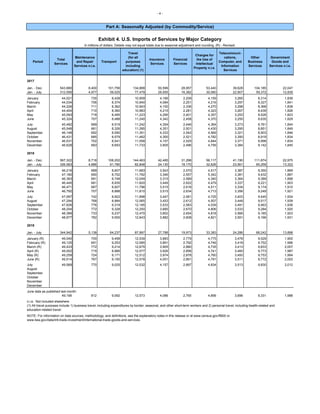 - 4 -
Part A: Seasonally Adjusted (by Commodity/Service)
Exhibit 4. U.S. Imports of Services by Major Category
In millions of dollars. Details may not equal totals due to seasonal adjustment and rounding. (R) - Revised.
Period
Total
Services
Maintenance
and Repair
Services n.i.e.
Transport
Travel
(for all
purposes
including
education) (1)
Insurance
Services
Financial
Services
Charges for
the Use of
Intellectual
Property n.i.e.
Telecommuni-
cations,
Computer, and
Information
Services
Other
Business
Services
Government
Goods and
Services n.i.e.
2017
Jan. - Dec. 543,880 8,400 101,756 134,868 50,599 28,957 53,440 39,628 104,185 22,047
Jan. - July 312,595 4,977 59,025 77,479 29,555 16,382 30,060 22,907 59,372 12,839
January 44,021 735 8,428 10,909 4,166 2,209 4,159 3,265 8,314 1,836
February 44,034 706 8,374 10,940 4,084 2,251 4,216 3,297 8,327 1,841
March 44,226 711 8,362 10,943 4,100 2,336 4,270 3,298 8,368 1,838
April 44,404 710 8,360 10,983 4,215 2,281 4,323 3,267 8,439 1,826
May 45,093 718 8,495 11,223 4,295 2,401 4,357 3,253 8,528 1,823
June 45,324 707 8,488 11,240 4,342 2,458 4,370 3,255 8,635 1,829
July 45,492 689 8,519 11,242 4,354 2,446 4,364 3,273 8,761 1,844
August 45,548 661 8,326 11,285 4,351 2,501 4,430 3,295 8,851 1,849
September 46,148 692 8,590 11,351 4,333 2,542 4,569 3,321 8,903 1,846
October 46,431 685 8,579 11,462 4,300 2,521 4,782 3,350 8,919 1,834
November 46,531 702 8,541 11,558 4,157 2,525 4,844 3,371 8,998 1,834
December 46,628 683 8,693 11,733 3,905 2,486 4,756 3,384 9,142 1,845
2018
Jan. - Dec. 567,322 8,718 108,202 144,463 42,485 31,298 56,117 41,190 111,874 22,975
Jan. - July 326,583 4,886 61,780 82,848 24,130 18,170 32,626 23,561 65,259 13,322
January 46,216 689 8,607 11,683 3,543 2,570 4,517 3,387 9,350 1,869
February 47,180 690 8,752 11,792 3,346 2,557 5,342 3,381 9,432 1,887
March 46,383 691 8,748 12,049 3,315 2,589 4,340 3,364 9,389 1,898
April 46,445 681 8,935 11,820 3,449 2,622 4,479 3,337 9,221 1,903
May 46,471 687 8,927 11,796 3,515 2,616 4,511 3,334 9,174 1,910
June 46,792 707 8,888 11,810 3,515 2,634 4,713 3,356 9,249 1,921
July 47,097 742 8,922 11,898 3,447 2,581 4,725 3,403 9,445 1,934
August 47,294 768 8,984 12,065 3,453 2,612 4,507 3,448 9,517 1,939
September 47,826 776 9,319 12,185 3,533 2,583 4,539 3,491 9,463 1,936
October 48,254 772 9,328 12,250 3,685 2,670 4,806 3,533 9,284 1,925
November 48,389 733 9,237 12,470 3,802 2,654 4,818 3,566 9,185 1,923
December 48,977 782 9,555 12,643 3,882 2,608 4,821 3,591 9,166 1,931
2019
Jan. - July 344,942 5,138 64,237 87,997 27,788 19,973 33,383 24,286 68,242 13,898
January (R) 49,040 700 9,458 12,539 3,883 2,779 4,775 3,478 9,529 1,900
February (R) 49,125 691 9,253 12,585 3,891 2,792 4,746 3,418 9,752 1,996
March (R) 49,433 772 9,214 12,675 3,905 2,880 4,735 3,413 9,833 2,007
April (R) 49,002 715 8,966 12,577 3,926 2,856 4,741 3,460 9,773 1,987
May (R) 49,259 724 9,171 12,512 3,974 2,878 4,760 3,493 9,753 1,994
June (R) 49,514 767 9,150 12,578 4,051 2,891 4,791 3,511 9,772 2,002
July 49,569 770 9,025 12,532 4,157 2,897 4,834 3,513 9,830 2,012
August
September
October
November
December
June data as published last month:
49,199 812 9,092 12,573 4,086 2,765 4,856 3,696 9,331 1,988
n.i.e. Not included elsewhere
(1) All travel purposes include 1) business travel, including expenditures by border, seasonal, and other short-term workers and 2) personal travel, including health-related and
education-related travel.
NOTE: For information on data sources, methodology, and definitions, see the explanatory notes in this release or at www.census.gov/ft900 or
www.bea.gov/data/intl-trade-investment/international-trade-goods-and-services.
 