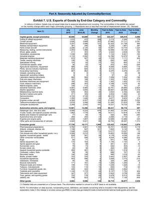 - 8 -
Part A: Seasonally Adjusted (by Commodity/Service)
Exhibit 7. U.S. Exports of Goods by End-Use Category and Commodity
July June Monthly Year-to-Date Year-to-Date Year-to-Date
2019 2019 (R) Change 2019 2018 Change
In millions of dollars. Details may not equal totals due to seasonal adjustment and rounding. The commodities in this exhibit are ranked
on the monthly change within each major commodity grouping. (-) Represents zero or less than one-half of measurement shown. (R) - Revised.
Item (1)
Capital goods, except automotive 45,690 44,859 831 323,337 326,818 -3,480
Drilling & oilfield equipment 1,070 472 598 3,173 2,395 778
Civilian aircraft 3,926 3,669 257 27,950 31,711 -3,761
Medicinal equipment 3,207 3,086 121 22,322 21,736 585
Railway transportation equipment 381 296 85 2,239 1,951 287
Parts-civilian aircraft 2,206 2,124 82 15,097 13,774 1,323
Measuring, testing, control instruments 2,053 1,988 65 14,689 15,120 -431
Wood, glass, plastic 411 353 57 2,442 2,634 -192
Generators, accessories 1,038 985 54 7,104 6,941 163
Industrial engines 2,133 2,082 51 14,766 14,672 94
Materials handling equipment 972 927 45 7,316 7,111 205
Textile, sewing machines 108 79 29 650 645 5
Specialized mining 120 93 27 722 603 119
Commercial vessels, other 36 22 14 203 433 -229
Agricultural machinery, equipment 585 576 9 4,549 4,665 -116
Photo, service industry machinery 832 825 8 6,012 6,141 -128
Excavating machinery 867 862 5 6,476 6,576 -101
Vessels, excluding scrap 9 5 4 113 55 58
Spacecraft, excluding military 6 4 2 37 42 -5
Laboratory testing instruments 960 960 (-) 7,059 7,254 -196
Pulp and paper machinery 187 189 -2 1,302 1,405 -103
Business machines and equipment 180 183 -3 1,342 1,453 -110
Food, tobacco machinery 298 303 -4 2,168 2,076 92
Marine engines, parts 100 112 -12 730 767 -37
Industrial machines, other 4,567 4,580 -12 32,761 35,685 -2,924
Electric apparatus 3,636 3,650 -15 25,667 26,986 -1,319
Metalworking machine tools 529 554 -26 3,932 4,354 -422
Nonfarm tractors and parts 271 305 -34 2,004 1,962 43
Semiconductors 4,103 4,149 -46 28,315 28,329 -14
Computers 1,355 1,406 -50 9,677 9,403 274
Engines-civilian aircraft 4,395 4,527 -132 31,905 28,583 3,322
Telecommunications equipment 2,879 3,046 -166 21,295 21,633 -338
Computer accessories 2,269 2,450 -181 19,321 19,724 -403
Automotive vehicles, parts, and engines 13,901 13,286 615 95,431 95,174 257
Passenger cars, new and used 4,908 4,233 676 31,462 31,044 418
Trucks, buses, and special purpose vehicles 1,862 1,778 84 14,011 12,818 1,193
Bodies and chassis for passenger cars 77 64 13 420 663 -243
Automotive tires and tubes 280 293 -13 2,095 2,116 -21
Engines and engine parts 1,848 1,897 -49 12,689 12,466 223
Other parts and accessories of vehicles 4,925 5,021 -95 34,754 36,067 -1,313
Consumer goods 17,720 16,171 1,549 122,422 118,843 3,578
Pharmaceutical preparations 5,782 4,591 1,190 35,701 30,583 5,118
Artwork, antiques, stamps, etc. 1,198 947 251 7,602 8,145 -543
Gem diamonds 1,548 1,433 115 13,017 13,027 -10
Cell phones and other household goods, n.e.c. 2,289 2,212 77 15,853 15,655 198
Apparel, household goods - textile 609 581 28 4,178 4,036 141
Other consumer nondurables 571 556 15 4,034 4,266 -232
Rugs 80 71 8 541 568 -27
Stereo equipment, etc. 170 163 7 1,145 1,143 3
Sports apparel and gear 74 68 7 481 441 40
Numismatic coins 79 73 6 540 553 -13
Nursery stock, etc. 40 36 5 264 268 -4
Apparel,household goods-nontextile 285 281 4 1,951 1,918 33
Cookware, cutlery, tools 98 95 3 688 707 -19
Recorded media 146 148 -1 996 1,016 -20
Books, printed matter 333 335 -1 2,443 2,507 -64
Household appliances 493 496 -3 3,558 3,773 -215
Glassware, chinaware 45 53 -8 324 346 -23
Musical instruments 171 181 -10 1,209 1,200 8
Pleasure boats and motors 158 172 -13 1,438 1,448 -10
Tobacco, manufactured 100 115 -16 655 718 -63
Furniture, household goods, etc. 406 422 -16 2,905 2,894 11
Toiletries and cosmetics 1,149 1,172 -22 8,157 7,753 404
Televisions and video equipment 347 371 -24 2,543 2,738 -195
Toys, games, and sporting goods 752 778 -25 5,478 6,012 -534
Jewelry, etc. 796 823 -27 6,722 7,126 -405
Other goods 5,682 5,558 124 38,715 36,677 2,038
(1) Detailed data are presented on a Census basis. The information needed to convert to a BOP basis is not available.
NOTE: For information on data sources, nonsampling errors, definitions, and details concerning what is included in Net Adjustments, see the
explanatory notes in this release or at www.census.gov/ft900 or www.bea.gov/data/intl-trade-investment/international-trade-goods-and-services.
 