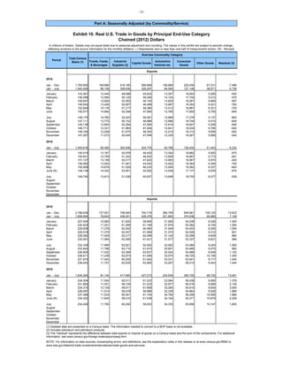 - 12 -
Part A: Seasonally Adjusted (by Commodity/Service)
Exhibit 10. Real U.S. Trade in Goods by Principal End-Use Category
Chained (2012) Dollars
In millions of dollars. Details may not equal totals due to seasonal adjustment and rounding. The values in this exhibit are subject to periodic change,
reflecting revisions to the source information for the monthly deflators. (-) Represents zero or less than one-half of measurement shown. (R) - Revised.
End-Use Commodity Category
Foods, Feeds,
& Beverages
Industrial
Supplies (2)
Capital Goods
Automotive
Vehicles etc.
Consumer
Goods
Other Goods Residual (3)
Exports
2018
Jan. - Dec. 1,780,900 158,886 618,185 566,668 156,968 220,459 67,231 -7,496
Jan. - July 1,040,509 96,108 359,636 329,297 94,084 127,148 38,971 -4,736
January 143,361 12,440 48,098 45,633 13,397 18,954 5,260 -420
February 146,058 12,585 50,120 46,546 14,124 17,740 5,412 -470
March 150,647 12,826 52,562 48,105 13,820 18,267 5,664 -597
April 149,542 13,420 52,907 46,489 13,697 18,393 5,421 -783
May 152,649 15,176 51,217 48,380 13,412 18,867 6,321 -725
June 150,077 14,882 52,308 47,564 12,766 17,650 5,755 -849
July 148,175 14,780 52,423 46,581 12,868 17,278 5,137 -893
August 147,111 13,772 50,152 46,886 12,686 18,749 5,515 -649
September 149,138 12,893 52,294 47,584 12,816 18,847 5,299 -595
October 148,711 12,331 51,983 47,454 12,641 19,034 5,790 -522
November 148,164 12,209 51,675 48,352 12,410 18,313 5,656 -452
December 147,267 11,573 52,445 47,094 12,330 18,367 5,999 -542
2019
Jan. - July 1,045,616 95,490 363,936 324,778 93,798 130,404 41,443 -4,232
January 150,019 13,167 52,978 46,453 13,304 18,862 5,925 -670
February 150,621 12,759 51,242 48,552 13,658 18,897 5,773 -261
March 151,127 13,199 52,017 47,622 13,683 19,067 5,970 -430
April 146,062 13,554 51,581 44,932 12,922 18,384 5,394 -705
May 150,908 14,678 51,529 46,230 13,545 19,262 6,327 -663
June (R) 148,139 14,320 53,551 45,052 13,039 17,177 5,976 -976
July 148,740 13,813 51,038 45,937 13,648 18,755 6,077 -528
August
September
October
November
December
Imports
2018
Jan. - Dec. 2,786,639 137,501 748,940 740,716 386,759 649,981 109,120 13,623
Jan. - July 1,608,954 79,843 436,001 428,376 221,663 374,936 60,985 7,149
January 227,604 10,980 61,820 59,669 31,568 54,036 8,526 1,005
February 230,523 11,221 61,299 61,199 31,975 55,382 8,154 1,294
March 229,608 11,278 62,042 60,460 31,949 54,493 8,290 1,095
April 229,518 11,375 63,047 61,066 31,370 52,526 9,312 821
May 229,282 11,405 62,417 62,499 31,142 52,096 8,839 884
June 230,081 11,584 62,555 61,421 31,577 53,337 8,621 986
July 232,339 11,999 62,821 62,062 32,082 53,066 9,244 1,065
August 233,942 11,788 63,710 61,810 32,901 53,480 9,270 982
September 236,805 11,432 63,366 63,937 32,524 54,886 9,508 1,152
October 236,611 11,238 62,973 61,056 33,074 56,725 10,196 1,350
November 231,874 11,443 60,255 61,642 33,331 53,941 9,717 1,545
December 238,453 11,757 62,635 63,895 33,267 56,012 9,443 1,444
2019
Jan. - July 1,634,264 81,140 417,960 427,273 234,939 390,755 68,735 13,461
January 234,304 11,504 62,011 61,223 33,084 56,038 9,065 1,378
February 231,692 11,031 58,105 61,233 32,977 56,516 9,685 2,146
March 234,315 12,129 59,611 61,608 33,260 55,810 9,834 2,063
April 228,097 11,514 58,478 59,989 32,339 54,864 9,028 1,885
May 237,286 11,533 60,951 61,749 34,790 56,299 10,099 1,866
June (R) 234,322 11,640 58,510 61,538 34,154 55,371 10,879 2,229
July 234,249 11,790 60,292 59,933 34,335 55,858 10,147 1,893
August
September
October
November
December
(1) Detailed data are presented on a Census basis. The information needed to convert to a BOP basis is not available.
(2) Includes petroleum and petroleum products.
(3) The "residual" represents the difference between total exports or imports of goods on a Census basis and the sum of the components. For additional
information, see www.census.gov/foreign-trade/aip/priceadj.html.
NOTE: For information on data sources, nonsampling errors, and definitions, see the explanatory notes in this release or at www.census.gov/ft900 or
www.bea.gov/data/intl-trade-investment/international-trade-goods-and-services.
Period
Total Census
Basis (1)
 
