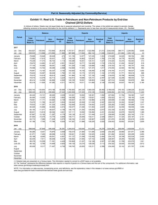 - 13 -
Part A: Seasonally Adjusted (by Commodity/Service)
Exhibit 11. Real U.S. Trade in Petroleum and Non-Petroleum Products by End-Use
Chained (2012) Dollars
In millions of dollars. Details may not equal totals due to seasonal adjustment and rounding. The values in this exhibit are subject to periodic change,
reflecting revisions to the source information for the monthly deflators. (-) Represents zero or less than one-half of measurement shown. (R) - Revised.
Balance Exports Imports
Total
Census
Basis (1)
Petroleum
Non-
petroleum
Residual
(2)
Total
Census
Basis (1)
Petroleum
Non-
petroleum
Residual
(2)
Total
Census
Basis (1)
Petroleum
Non-
petroleum
Residual
(2)
2017
Jan. - Dec. -934,827 -183,944 -723,964 -26,918 1,707,811 205,827 1,522,998 -21,013 2,642,639 389,771 2,246,962 5,905
Jan. - July -536,933 -113,968 -410,984 -11,982 987,898 117,694 882,142 -11,938 1,524,831 231,662 1,293,126 43
January -78,669 -19,648 -58,549 -473 141,159 14,977 127,235 -1,053 219,828 34,625 185,784 -580
February -73,983 -17,815 -55,431 -737 140,745 16,963 125,547 -1,765 214,728 34,778 180,978 -1,028
March -75,229 -17,373 -56,743 -1,114 140,296 16,001 125,721 -1,427 215,524 33,374 182,463 -313
April -78,672 -14,683 -61,437 -2,551 139,547 16,771 124,509 -1,733 218,219 31,454 185,947 818
May -77,104 -16,585 -59,091 -1,428 141,229 17,526 125,666 -1,962 218,333 34,110 184,757 -535
June -76,596 -14,702 -59,395 -2,498 142,858 17,301 127,374 -1,817 219,454 32,004 186,769 682
July -76,681 -13,162 -60,337 -3,182 142,063 18,155 126,090 -2,182 218,744 31,317 186,427 1,000
August -76,833 -16,597 -58,445 -1,790 141,145 15,174 127,074 -1,102 217,978 31,771 185,519 688
September -76,915 -14,618 -59,614 -2,683 141,964 16,178 127,192 -1,406 218,879 30,796 186,806 1,276
October -78,515 -12,578 -62,713 -3,224 142,914 19,680 125,731 -2,497 221,429 32,258 188,444 727
November -82,414 -14,558 -64,926 -2,930 145,100 18,091 128,953 -1,944 227,514 32,648 193,879 986
December -83,218 -11,626 -67,282 -4,311 148,791 19,011 131,906 -2,126 232,009 30,637 199,187 2,184
2018
Jan. - Dec. -1,005,740 -135,854 -819,186 -50,699 1,780,900 240,329 1,569,039 -28,469 2,786,639 376,183 2,388,226 22,230
Jan. - July -568,445 -84,519 -456,884 -27,042 1,040,509 137,205 919,126 -15,822 1,608,954 221,724 1,376,010 11,220
January -84,242 -15,131 -66,083 -3,028 143,361 16,652 128,301 -1,592 227,604 31,784 194,383 1,437
February -84,464 -13,025 -67,539 -3,900 146,058 17,092 130,621 -1,654 230,523 30,117 198,160 2,246
March -78,961 -11,171 -63,682 -4,109 150,647 20,137 132,884 -2,374 229,608 31,308 196,566 1,734
April -79,975 -11,785 -64,357 -3,834 149,542 20,509 131,530 -2,497 229,518 32,293 195,887 1,337
May -76,633 -11,367 -61,324 -3,943 152,649 20,433 134,642 -2,427 229,282 31,800 195,966 1,517
June -80,005 -10,969 -64,963 -4,072 150,077 21,090 131,593 -2,607 230,081 32,059 196,556 1,466
July -84,164 -11,071 -68,937 -4,156 148,175 21,292 129,555 -2,672 232,339 32,363 198,492 1,484
August -86,831 -13,816 -69,394 -3,621 147,111 19,060 130,282 -2,231 233,942 32,876 199,676 1,389
September -87,667 -12,192 -71,297 -4,178 149,138 20,107 131,448 -2,417 236,805 32,299 202,745 1,761
October -87,900 -10,476 -72,776 -4,648 148,711 20,848 130,411 -2,548 236,611 31,324 203,187 2,101
November -83,710 -7,086 -71,049 -5,575 148,164 21,222 129,567 -2,625 231,874 28,308 200,616 2,950
December -91,186 -7,765 -77,786 -5,635 147,267 21,888 128,205 -2,825 238,453 29,652 205,991 2,809
2019
Jan. - July -588,648 -57,849 -495,409 -35,391 1,045,616 150,645 913,250 -18,279 1,634,264 208,494 1,408,659 17,111
January -84,285 -8,401 -70,876 -5,008 150,019 21,564 131,095 -2,640 234,304 29,965 201,971 2,368
February -81,071 -7,483 -68,269 -5,319 150,621 21,060 132,025 -2,464 231,692 28,543 200,295 2,855
March -83,188 -8,690 -69,541 -4,957 151,127 21,099 132,492 -2,464 234,315 29,788 202,034 2,493
April -82,035 -7,611 -69,406 -5,018 146,062 21,655 127,102 -2,695 228,097 29,265 196,509 2,323
May -86,378 -10,559 -71,391 -4,429 150,908 21,227 132,188 -2,507 237,286 31,786 203,579 1,921
June (R) -86,182 -5,789 -74,469 -5,925 148,139 23,216 128,036 -3,113 234,322 29,005 202,505 2,812
July -85,509 -9,317 -71,457 -4,736 148,740 20,825 130,311 -2,396 234,249 30,142 201,767 2,340
August
September
October
November
December
(1) Detailed data are presented on a Census basis. The information needed to convert to a BOP basis is not available.
(2) The "residual" represents the difference between total exports or imports of goods on a Census basis and the sum of the components. For additional information, see
www.census.gov/foreign-trade/aip/priceadj.html.
NOTE: For information on data sources, nonsampling errors, and definitions, see the explanatory notes in this release or at www.census.gov/ft900 or
www.bea.gov/data/intl-trade-investment/international-trade-goods-and-services.
Period
 