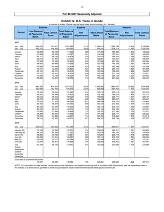 - 14 -
Part B: NOT Seasonally Adjusted
Exhibit 12. U.S. Trade in Goods
In millions of dollars. Details may not equal totals due to rounding. (R) - Revised.
Balance Exports Imports
Total Balance
of Payments
Basis
Total Census
Basis
Total Balance
of Payments
Basis
Net
Adjustments
Total Census
Basis
Total Balance
of Payments
Basis
Net
Adjustments
Total Census
Basis
2017
Jan. - Dec. -805,200 -793,411 1,553,589 7,116 1,546,473 2,358,789 18,905 2,339,884
Jan. - July -453,313 -445,958 883,060 3,829 879,231 1,336,373 11,183 1,325,189
January -69,339 -68,199 117,999 529 117,469 187,338 1,670 185,669
February -51,064 -50,024 119,767 541 119,226 170,831 1,581 169,250
March -59,377 -58,156 136,438 528 135,910 195,816 1,749 194,067
April -63,015 -61,997 124,392 510 123,881 187,407 1,528 185,878
May -73,538 -72,498 128,400 534 127,866 201,939 1,575 200,364
June -66,497 -65,489 133,259 554 132,705 199,756 1,561 198,194
July -70,482 -69,595 122,806 633 122,173 193,288 1,520 191,768
August -73,371 -72,366 129,823 624 129,199 203,194 1,629 201,565
September -65,187 -64,213 130,819 525 130,294 196,006 1,499 194,507
October -75,221 -74,351 136,905 639 136,266 212,126 1,509 210,617
November -72,908 -72,166 136,224 787 135,437 209,133 1,530 207,603
December -65,200 -64,357 136,758 712 136,046 201,959 1,556 200,403
2018
Jan. - Dec. -887,338 -874,814 1,674,330 8,338 1,665,992 2,561,667 20,862 2,540,806
Jan. - July -490,589 -483,755 970,474 4,876 965,598 1,461,063 11,710 1,449,353
January -79,330 -78,324 125,685 674 125,012 205,015 1,680 203,335
February -59,851 -58,989 128,825 634 128,190 188,676 1,496 187,179
March -59,342 -58,312 150,429 578 149,852 209,771 1,607 208,164
April -68,373 -67,368 138,724 686 138,038 207,097 1,691 205,407
May -72,055 -71,016 146,255 831 145,424 218,310 1,870 216,440
June -67,400 -66,476 146,060 690 145,370 213,460 1,614 211,846
July -84,239 -83,270 134,495 783 133,712 218,734 1,752 216,981
August -83,456 -82,221 140,875 729 140,146 224,330 1,964 222,367
September -73,495 -72,489 139,896 714 139,182 213,390 1,719 211,671
October -90,288 -89,097 147,858 734 147,125 238,147 1,925 236,222
November -75,496 -74,332 140,497 713 139,784 215,992 1,876 214,116
December -74,014 -72,920 134,730 573 134,157 208,744 1,668 207,077
2019
Jan. - July -505,633 -497,826 961,058 4,133 956,925 1,466,691 11,941 1,454,751
January (R) -76,108 -74,992 130,123 515 129,608 206,231 1,631 204,600
February (R) -56,324 -55,266 131,252 618 130,634 187,576 1,676 185,900
March (R) -60,859 -59,726 148,851 584 148,267 209,710 1,718 207,993
April (R) -74,969 -73,914 135,787 669 135,118 210,756 1,724 209,032
May (R) -79,634 -78,372 143,044 635 142,409 222,678 1,897 220,781
June (R) -70,494 -69,401 138,558 497 138,060 209,052 1,591 207,461
July -87,244 -86,155 133,443 614 132,829 220,688 1,704 218,984
August
September
October
November
December
June data as published last month:
-70,307 -69,385 138,762 700 138,062 209,069 1,622 207,447
NOTE: For information on data sources, nonsampling errors, definitions, and details concerning what is included in Net Adjustments, see the explanatory notes in
this release or at www.census.gov/ft900 or www.bea.gov/data/intl-trade-investment/international-trade-goods-and-services.
Period
 
