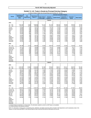 - 15 -
Part B: NOT Seasonally Adjusted
Exhibit 13. U.S. Trade in Goods by Principal End-Use Category
In millions of dollars. Details may not equal totals due to rounding. (R) - Revised.
End-Use Commodity Category
Foods, Feeds,
& Beverages
Industrial
Supplies (2)
Capital Goods
Automotive
Vehicles, etc.
Consumer
Goods
Other Goods
Exports
2018
Jan. - Dec. 1,674,330 8,338 1,665,992 133,176 541,736 562,918 158,839 205,979 63,344
Jan. - July 970,474 4,876 965,598 77,590 315,037 322,948 94,579 119,308 36,136
January 125,685 674 125,012 10,661 40,310 41,632 11,572 16,427 4,409
February 128,825 634 128,190 10,576 41,202 41,040 13,690 16,874 4,808
March 150,429 578 149,852 11,836 46,942 51,970 15,145 18,522 5,437
April 138,724 686 138,038 11,105 46,336 45,209 14,142 16,184 5,062
May 146,255 831 145,424 11,421 46,801 48,620 14,755 17,754 6,073
June 146,060 690 145,370 11,056 46,619 49,654 13,604 18,870 5,567
July 134,495 783 133,712 10,934 46,827 44,822 11,672 14,677 4,780
August 140,875 729 140,146 11,062 45,881 47,278 13,751 16,869 5,305
September 139,896 714 139,182 10,354 45,224 47,618 13,004 18,042 4,941
October 147,858 734 147,125 11,844 48,058 49,205 13,537 18,765 5,715
November 140,497 713 139,784 11,692 44,787 47,716 12,892 17,298 5,399
December 134,730 573 134,157 10,635 42,749 48,152 11,075 15,697 5,849
2019
Jan. - July 961,058 4,133 956,925 74,020 308,776 319,057 94,762 122,202 38,107
January (R) 130,123 515 129,608 10,603 43,012 42,982 11,554 16,517 4,939
February (R) 131,252 618 130,634 10,254 41,233 42,782 13,356 17,891 5,118
March (R) 148,851 584 148,267 11,342 46,055 51,172 14,991 18,998 5,709
April (R) 135,787 669 135,118 10,615 45,182 44,160 13,532 16,545 5,084
May (R) 143,044 635 142,409 10,629 45,825 46,713 14,974 18,224 6,044
June (R) 138,558 497 138,060 10,094 44,299 46,443 13,830 17,798 5,596
July 133,443 614 132,829 10,485 43,170 44,804 12,526 16,228 5,615
August
September
October
November
December
Imports
2018
Jan. - Dec. 2,561,667 20,862 2,540,806 147,369 575,623 692,611 372,217 646,797 106,190
Jan. - July 1,461,063 11,710 1,449,353 86,734 337,916 397,233 210,486 358,195 58,789
January 205,015 1,680 203,335 12,292 47,530 53,256 28,449 53,680 8,129
February 188,676 1,496 187,179 11,565 41,783 50,100 28,662 47,967 7,103
March 209,771 1,607 208,164 12,856 47,016 57,352 33,014 49,611 8,316
April 207,097 1,691 205,407 12,511 48,301 56,284 30,377 48,768 9,165
May 218,310 1,870 216,440 13,103 50,940 60,751 30,233 52,612 8,801
June 213,460 1,614 211,846 12,161 50,263 59,589 30,406 51,025 8,403
July 218,734 1,752 216,981 12,247 52,083 59,901 29,346 54,533 8,873
August 224,330 1,964 222,367 12,128 52,214 59,627 32,807 56,483 9,108
September 213,390 1,719 211,671 11,113 47,324 57,916 29,531 56,844 8,944
October 238,147 1,925 236,222 12,777 50,349 60,527 34,355 67,190 11,024
November 215,992 1,876 214,116 12,053 44,521 58,273 33,159 56,416 9,694
December 208,744 1,668 207,077 12,564 43,299 59,035 31,879 51,669 8,630
2019
Jan. - July 1,466,691 11,941 1,454,751 89,220 313,295 393,107 221,322 371,801 66,007
January (R) 206,231 1,631 204,600 12,629 44,274 54,140 29,554 55,342 8,660
February (R) 187,576 1,676 185,900 11,151 38,136 50,108 29,308 48,815 8,383
March (R) 209,710 1,718 207,993 13,377 44,373 57,177 33,814 49,699 9,553
April (R) 210,756 1,724 209,032 13,364 46,268 56,177 31,481 52,565 9,177
May (R) 222,678 1,897 220,781 13,470 48,929 59,176 33,392 55,833 9,981
June (R) 209,052 1,591 207,461 12,470 43,855 57,835 32,204 50,905 10,192
July 220,688 1,704 218,984 12,759 47,459 58,493 31,569 58,643 10,060
August
September
October
November
December
(1) Detailed data are presented on a Census basis. The information needed to convert to a BOP basis is not available.
(2) Includes petroleum and petroleum products.
NOTE: For information on data sources, nonsampling errors, definitions, and details concerning what is included in Net Adjustments, see the explanatory notes in this
release or at www.census.gov/ft900 or www.bea.gov/data/intl-trade-investment/international-trade-goods-and-services.
Period
Total Balance
of Payments
Basis
Net
Adjustments
Total Census
Basis (1)
 
