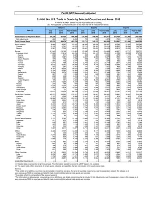 - 17 -
Part B: NOT Seasonally Adjusted
Exhibit 14a. U.S. Trade in Goods by Selected Countries and Areas: 2018
In millions of dollars. Details may not equal totals due to rounding.
Balance Exports Imports
July
2018
June
2018
Year-to-Date
2018
July
2018
June
2018
Year-to-Date
2018
July
2018
June
2018
Year-to-Date
2018
Total Balance of Payments Basis -84,239 -67,400 -490,589 134,495 146,060 970,474 218,734 213,460 1,461,063
Net Adjustments -969 -924 -6,834 783 690 4,876 1,752 1,614 11,710
Total Census Basis -83,270 -66,476 -483,755 133,712 145,370 965,598 216,981 211,846 1,449,353
North America -8,489 -9,097 -53,147 46,560 48,556 330,837 55,049 57,652 383,983
Canada -3,122 -1,741 -10,276 23,712 26,353 176,514 26,835 28,094 186,790
Mexico -5,367 -7,356 -42,871 22,847 22,203 154,323 28,214 29,558 197,193
Europe -21,045 -15,188 -113,903 27,892 32,529 214,868 48,937 47,717 328,771
European Union -17,668 -11,914 -94,704 23,861 28,123 185,001 41,529 40,038 279,705
Austria -850 -811 -5,325 228 307 2,033 1,078 1,117 7,358
Belgium 829 1,387 8,529 2,387 2,903 18,675 1,558 1,516 10,145
Czech Republic -197 -172 -1,106 208 273 1,803 406 445 2,910
Finland -387 -442 -3,174 165 201 1,076 552 644 4,250
France -1,914 -498 -9,181 2,704 3,817 21,119 4,617 4,315 30,300
Germany -6,612 -5,341 -39,504 4,376 4,759 33,808 10,988 10,100 73,313
Hungary -327 -287 -1,973 131 149 1,021 458 436 2,994
Ireland -4,187 -4,036 -26,615 684 954 6,385 4,872 4,990 33,000
Italy -3,124 -2,382 -18,353 1,760 2,260 13,334 4,884 4,642 31,687
Netherlands 2,054 2,274 15,069 3,814 4,011 27,498 1,760 1,737 12,429
Poland -327 -15 -1,250 354 626 3,384 681 641 4,634
Spain -656 -438 -3,318 1,014 1,171 7,533 1,670 1,609 10,851
Sweden -616 -599 -4,218 297 383 2,413 913 982 6,632
United Kingdom 105 701 4,842 4,905 5,346 38,964 4,799 4,645 34,121
Other -1,457 -1,255 -9,127 835 962 5,955 2,292 2,216 15,082
Norway -270 -188 -934 426 387 2,969 696 576 3,903
Russia -1,425 -1,335 -7,974 467 644 3,930 1,893 1,979 11,905
Switzerland -1,692 -1,678 -10,824 1,691 1,996 13,021 3,383 3,674 23,845
Other Europe 10 -71 533 1,446 1,379 9,947 1,436 1,450 9,413
Euro Area -15,672 -10,928 -86,234 17,615 20,906 134,872 33,287 31,833 221,106
Pacific Rim Countries -45,573 -39,560 -275,517 33,908 36,487 240,681 79,481 76,047 516,198
Australia 1,127 1,556 8,968 2,041 2,359 14,721 914 803 5,753
China -36,986 -33,752 -222,875 10,135 10,860 74,241 47,121 44,612 297,116
Hong Kong 1,988 2,892 18,122 2,376 3,458 21,940 388 567 3,818
Indonesia -995 -910 -7,717 640 746 4,384 1,635 1,656 12,101
Japan -5,455 -5,119 -39,710 6,379 6,386 42,299 11,834 11,506 82,008
Korea, South -1,549 -1,246 -9,872 4,678 4,830 31,763 6,227 6,076 41,635
Malaysia -2,045 -2,083 -14,992 1,196 1,046 7,668 3,241 3,130 22,660
Philippines -336 -244 -2,060 745 732 4,961 1,081 976 7,021
Singapore -119 603 3,781 2,534 2,991 19,494 2,653 2,387 15,713
Taiwan -1,115 -1,297 -8,980 2,827 2,582 16,603 3,942 3,879 25,583
Other -87 40 -181 357 497 2,608 444 457 2,789
South/Central America 2,727 3,765 22,195 13,480 13,422 92,865 10,753 9,657 70,671
Argentina 471 472 2,976 831 824 5,695 360 352 2,719
Brazil 639 687 5,050 3,381 3,328 22,398 2,742 2,641 17,348
Chile 403 293 1,116 1,285 1,160 8,465 881 867 7,350
Colombia 127 302 -24 1,266 1,187 8,295 1,139 886 8,319
Other 1,087 2,011 13,077 6,718 6,923 48,011 5,631 4,912 34,935
OPEC -3,486 -1,707 -14,239 4,174 5,177 32,595 7,659 6,884 46,835
Nigeria 6 -309 -2,227 223 183 1,472 217 493 3,700
Saudi Arabia -1,070 -885 -4,115 949 1,100 8,069 2,019 1,985 12,184
Venezuela -752 -628 -3,746 486 627 3,360 1,238 1,255 7,106
Other -1,669 115 -4,150 2,516 3,266 19,694 4,185 3,151 23,845
Africa -1,018 -692 -7,026 2,274 2,393 14,576 3,293 3,086 21,602
Algeria -447 -93 -1,996 51 161 580 497 255 2,576
Egypt 146 215 1,721 421 448 3,096 275 233 1,376
South Africa -186 -225 -1,486 545 484 3,277 731 709 4,763
Other -531 -588 -5,264 1,258 1,300 7,623 1,789 1,889 12,887
Other Countries -8,719 -5,633 -53,764 6,724 8,378 48,553 15,443 14,011 102,317
India -2,052 -898 -12,716 2,542 3,275 18,670 4,594 4,173 31,386
Thailand -1,796 -1,484 -11,317 1,068 1,138 7,075 2,864 2,623 18,392
Other -4,871 -3,251 -29,731 3,115 3,964 22,809 7,986 7,215 52,540
Unidentified Countries (2) (-) (-) (-) (-) (-) (-) (X) (X) (X)
(1) Detailed data are presented on a Census basis. The information needed to convert to a BOP basis is not available.
(2) The export totals reflect shipments of certain grains, oilseeds, and satellites that are not included in the country/area totals.
NOTES:
* This exhibit is not additive; countries may be included in more than one area. For a list of countries in each area, see the explanatory notes in this release or at
www.census.gov/ft900 or www.bea.gov/data/intl-trade-investment/international-trade-goods-and-services.
* Area data reflect the composition of the areas at yearend.
* For information on data sources, nonsampling errors, definitions, and details concerning what is included in Net Adjustments, see the explanatory notes in this release or at
www.census.gov/ft900 or www.bea.gov/data/intl-trade-investment/international-trade-goods-and-services.
(X) - Not applicable. (-) Represents zero or less than one-half of measurement shown.
Item (1)
 