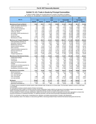 - 19 -
Part B: NOT Seasonally Adjusted
Exhibit 15. U.S. Trade in Goods by Principal Commodities
In millions of dollars. Details may not equal totals due to rounding. This exhibit is not additive.
(R) - Revised. (X) - Not applicable. (-) Represents zero or less than one-half of measurement shown.
2019 2018
July June Year-to-Date Year-to-Date
Exports Imports Exports Imports Exports Imports Exports Imports
Item (1)
Manufactured Goods by Material 8,568 22,917 8,704 20,988 61,933 154,646 66,127 161,869
Leather and leather manufactures 63 127 63 95 471 732 550 839
Rubber manufactures (4) 750 1,986 804 1,820 5,570 13,429 5,529 12,952
Cork and wood manufactures 160 1,052 161 913 1,114 6,485 1,197 7,532
Paper and paperboard 1,212 1,487 1,155 1,469 8,707 10,106 9,455 10,008
Textile yarn, fabrics 1,011 2,685 1,037 2,433 7,148 17,580 7,305 17,325
Nonmetallic mineral manufactures (4) 943 3,724 1,010 3,297 6,986 26,755 7,869 28,428
Iron and steel 991 2,898 988 2,757 7,207 20,640 8,994 23,655
Nonferrous metals 1,323 3,818 1,298 3,357 9,206 24,584 9,855 27,791
Manufactures of metals 2,115 5,142 2,189 4,845 15,524 34,337 15,371 33,338
Machinery and Transport Equipment 40,642 88,973 42,933 89,084 295,837 611,888 300,985 605,649
Power generating machinery (4) 2,970 6,735 3,231 6,692 21,135 46,693 20,561 42,884
Specialized industrial machinery 4,301 5,066 3,667 4,893 26,989 34,436 29,463 31,908
Metalworking machinery 371 970 428 886 2,871 6,518 3,113 6,614
General industrial machinery 4,920 9,440 5,114 8,946 35,830 65,025 35,839 64,032
Office machines 1,416 10,863 1,443 11,837 10,352 72,093 11,329 78,179
Telecommunications equipment (4) 1,518 11,415 1,573 11,241 11,439 81,074 11,943 86,797
Electrical machinery (4) 6,419 16,094 6,504 15,075 46,261 106,338 46,792 107,878
Road vehicles 9,085 25,330 9,991 26,149 69,565 176,953 69,921 166,758
Transport equipment (4) 9,642 3,059 10,981 3,365 71,394 22,757 72,024 20,599
Miscellaneous Manufactured Articles 9,549 37,938 10,638 32,695 72,997 230,399 72,887 224,287
Prefabricated buildings 194 1,184 202 1,094 1,402 7,771 1,424 8,239
Furniture (4) 475 4,461 511 4,104 3,477 29,822 3,660 30,905
Travel goods 57 991 56 913 385 6,279 410 6,494
Apparel and clothing accessories 257 9,629 252 7,625 1,900 53,804 1,769 51,102
Footwear 103 2,740 96 2,340 661 16,058 536 15,349
Scientific and controlling equipment (4) 3,933 5,679 4,381 5,294 29,462 37,016 29,238 34,985
Photographic equipment 528 1,255 561 1,308 3,821 8,761 3,825 8,620
Miscellaneous manufactured articles 4,003 11,998 4,579 10,017 31,889 70,889 32,024 68,593
Miscellaneous Commodities 5,331 10,305 5,334 10,395 36,872 67,626 38,990 62,036
Special transactions 827 7,832 832 8,200 5,810 52,022 5,606 45,163
Coin, including gold coin 6 58 8 45 108 472 123 457
Coin, other than gold 1 1 (-) 2 8 14 4 12
Gold, nonmonetary 1,369 784 1,345 631 9,619 4,232 13,107 6,007
Low value estimate 3,127 1,629 3,148 1,517 21,327 10,886 20,150 10,397
Re-Exports 20,042 (X) 21,776 (X) 146,715 (X) 146,422 (X)
Manufactured Goods (3) 19,260 (X) 20,611 (X) 140,051 (X) 139,069 (X)
Agricultural Commodities (3) 321 (X) 355 (X) 2,912 (X) 2,892 (X)
(1) Detailed data are presented for domestic exports unless otherwise noted. All data are on a Census basis. The information needed to convert to a BOP basis
is not available.
(2) Total exports including re-exports (exports of foreign merchandise).
(3) Manufactured Goods is based on the North American Industry Classification System (NAICS) and Agricultural Commodities is based on the Harmonized
System commodities specified by the U.S. Department of Agriculture definition. All other commodity detail is based on the SITC.
(4) Export statistics for certain commodity classifications related to the aircraft industry are subject to suppression and have been aggregated in a manner that
prevents the disclosure of confidential information. For additional information, see www.census.gov/foreign-trade/statistics/notices/aircraft/.
NOTE: For information on data sources, nonsampling errors, definitions, and details concerning what is included in Net Adjustments,
see the explanatory notes in this release or at www.census.gov/ft900 or www.bea.gov/data/intl-trade-investment/international-trade-goods-and-services.
 