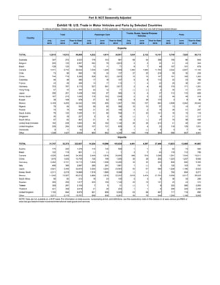 - 24 -
Part B: NOT Seasonally Adjusted
Exhibit 18. U.S. Trade in Motor Vehicles and Parts by Selected Countries
In millions of dollars. Details may not equal totals due to rounding. (X) Not applicable. (-) Represents zero or less than one-half of measurement shown.
July
2019
June
2019
Year-to-Date
2019
July
2019
June
2019
Year-to-Date
2019
July
2019
June
2019
Year-to-Date
2019
July
2019
June
2019
Year-to-Date
2019
Exports
TOTAL 12,815 14,072 96,885 4,232 4,414 30,951 1,834 2,132 15,161 6,749 7,525 50,773
Australia 347 272 2,023 179 143 981 68 44 398 100 86 644
Belgium 505 125 2,997 462 79 2,623 2 2 30 41 44 344
Brazil 128 120 799 12 11 71 9 7 49 107 101 679
Canada 4,441 5,742 36,932 1,039 1,359 7,989 1,380 1,685 11,760 2,022 2,697 17,183
Chile 73 88 590 16 32 137 27 25 218 30 30 235
China 744 716 5,380 538 521 3,870 15 10 147 191 185 1,363
Colombia 44 48 385 17 18 107 5 6 112 22 23 166
France 43 58 389 13 17 115 1 4 22 29 38 251
Germany 703 767 5,173 527 591 3,817 2 4 65 174 171 1,291
Hong Kong 57 43 344 22 12 71 (-) (-) 2 35 31 270
Japan 256 201 1,438 140 87 585 5 4 27 112 110 826
Korea, South 167 215 1,490 116 163 1,049 2 5 23 48 48 418
Kuwait 39 109 579 27 62 316 9 39 173 3 8 90
Mexico 3,169 3,255 22,322 159 205 1,587 102 107 693 2,908 2,942 20,042
Nigeria 79 84 520 56 60 366 10 10 57 13 14 97
Russia 75 78 489 31 25 186 5 2 16 38 51 287
Saudi Arabia 79 120 1,025 51 80 768 11 25 141 16 15 116
Singapore 36 38 257 5 6 36 (-) 1 4 31 31 217
South Africa 97 62 501 21 4 40 2 (-) 27 74 58 435
United Arab Emirates 160 238 1,693 90 162 1,146 29 28 210 41 48 337
United Kingdom 228 254 1,862 107 121 828 3 4 33 118 129 1,001
Venezuela 9 11 63 4 3 18 1 (-) 5 4 7 40
Other 1,338 1,427 9,636 600 652 4,246 148 118 949 590 657 4,441
Imports
TOTAL 31,747 32,373 222,637 14,324 15,596 103,524 4,401 4,297 27,446 13,023 12,480 91,667
Austria 175 220 1,475 115 145 908 1 1 7 60 73 560
Brazil 122 119 801 (-) (-) 1 3 7 43 119 112 756
Canada 4,226 5,469 34,363 2,449 3,516 20,955 486 519 3,396 1,291 1,434 10,011
China 1,479 1,435 10,755 126 199 1,005 30 28 204 1,323 1,207 9,546
Germany 2,482 2,131 16,113 1,639 1,406 10,495 34 35 263 809 690 5,355
Italy 406 395 2,697 285 291 1,901 1 (-) 5 120 103 791
Japan 4,621 4,456 32,672 3,300 3,204 23,583 93 67 566 1,228 1,186 8,523
Korea, South 2,311 2,219 14,669 1,519 1,565 9,398 (-) (-) (-) 792 654 5,271
Mexico 11,540 12,007 80,012 2,866 3,516 22,242 3,616 3,474 21,745 5,058 5,017 36,024
South Africa 56 60 312 18 23 100 2 3 6 36 34 206
Sweden 269 258 1,617 203 199 1,146 22 15 161 45 44 310
Taiwan 329 287 2,103 7 5 31 (-) 1 8 322 280 2,063
Thailand 421 358 2,618 21 28 204 1 1 6 399 329 2,408
United Kingdom 1,100 844 6,670 921 659 5,293 63 68 487 117 118 890
Other 2,211 2,115 15,761 856 838 6,261 50 78 548 1,305 1,199 8,952
NOTE: Data are not available on a BOP basis. For information on data sources, nonsampling errors, and definitions, see the explanatory notes in this release or at www.census.gov/ft900 or
www.bea.gov/data/intl-trade-investment/international-trade-goods-and-services.
Country
Total Passenger Cars
Trucks, Buses, Special Purpose
Vehicles
Parts
 