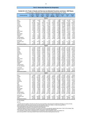 - 26 -
Country and Area
First
Quarter
2018
Second
Quarter
2018
Third
Quarter
2018
Fourth
Quarter
2018
First
Quarter
2019 (R)
Second
Quarter
2019
Annual
2016
Annual
2017
Annual
2018
Brazil 8,609 8,224 7,601 7,307 7,913 7,482 21,536 29,162 31,741
Canada 3,581 -53 -1,604 1,715 3,870 -3,284 7,448 2,814 3,639
China -92,188 -87,931 -96,977 -103,708 -80,823 -80,601 -308,869 -337,204 -380,804
France -3,703 -2,865 -3,718 -3,135 -4,261 -5,218 -12,365 -14,009 -13,421
Germany -17,603 -16,341 -16,951 -16,477 -17,001 -16,800 -67,135 -66,889 -67,372
Hong Kong 9,327 8,512 7,829 8,093 7,421 8,134 28,860 33,747 33,761
India -6,205 -6,401 -6,329 -6,345 -6,678 -5,844 -30,051 -27,514 -25,280
Italy -8,976 -8,573 -8,663 -9,242 -9,487 -9,329 -31,164 -34,651 -35,454
Japan -14,504 -15,109 -13,569 -14,798 -15,575 -16,251 -56,526 -57,211 -57,981
Korea, South -839 -1,810 -2,423 -2,349 -4,500 -1,995 -16,705 -9,512 -7,421
Mexico -17,769 -17,447 -21,798 -21,567 -22,979 -26,088 -62,022 -67,407 -78,580
Saudi Arabia 847 134 -1,570 -2,495 1,463 1,438 9,212 5,396 -3,084
Singapore 4,424 5,122 4,014 4,756 4,142 4,551 19,561 23,480 18,316
Taiwan -3,840 -2,983 -2,087 -3,844 -5,072 -4,739 -8,771 -14,314 -12,754
United Kingdom 5,749 4,669 3,698 4,512 5,680 3,244 14,798 15,646 18,629
All other countries -14,665 -10,632 -12,039 -14,279 -16,783 -19,516 -10,789 -31,658 -51,615
CAFTA-DR n.a. n.a. n.a. n.a. n.a. n.a. n.a. n.a. n.a.
European Union -27,018 -25,765 -30,518 -31,323 -27,455 -35,073 -92,512 -101,180 -114,625
OPEC 556 28 -499 1,169 5,354 3,930 16,667 9,098 1,254
South/Central America 20,470 22,370 20,506 21,081 20,443 20,413 68,094 79,926 84,427
Brazil 17,465 16,928 16,799 16,407 17,327 17,186 53,766 64,079 67,599
Canada 92,362 91,217 90,956 89,980 90,760 89,339 321,678 341,308 364,515
China 48,454 48,294 44,669 36,550 41,559 41,974 170,395 186,288 177,969
France 13,641 15,257 14,264 14,731 15,585 14,902 51,176 53,342 57,892
Germany 23,007 23,243 22,966 23,231 24,154 23,165 81,383 86,473 92,447
Hong Kong 13,574 13,015 12,173 12,283 11,520 11,991 45,514 51,249 51,046
India 14,345 14,360 14,863 15,198 15,761 15,810 42,243 49,330 58,767
Italy 7,716 8,496 8,429 8,240 8,414 8,225 25,661 27,833 32,881
Japan 29,479 29,977 30,424 31,275 30,560 30,875 108,823 114,285 121,156
Korea, South 19,455 19,359 19,970 21,136 19,420 19,895 64,636 73,157 79,919
Mexico 74,599 75,462 75,496 74,244 74,430 73,555 261,933 276,563 299,802
Saudi Arabia 5,793 6,081 5,503 5,270 6,210 5,317 27,381 25,544 22,647
Singapore 12,671 14,410 13,367 13,678 13,195 13,765 44,577 50,503 54,125
Taiwan 9,307 10,140 11,296 10,559 10,440 10,483 38,176 36,205 41,302
United Kingdom 35,867 34,448 34,587 35,860 36,761 34,634 122,267 126,576 140,762
All other countries 204,662 209,711 211,218 212,890 211,617 209,719 756,231 789,811 838,481
CAFTA-DR n.a. n.a. n.a. n.a. n.a. n.a. n.a. n.a. n.a.
European Union 141,557 143,884 143,623 144,713 152,098 146,501 506,085 529,092 573,776
OPEC 22,453 24,061 22,725 24,657 21,386 19,456 106,184 92,093 93,896
South/Central America 71,177 72,000 71,192 73,248 71,447 70,683 252,713 273,040 287,616
Brazil 8,856 8,704 9,198 9,100 9,414 9,703 32,230 34,917 35,858
Canada 88,781 91,270 92,560 88,265 86,890 92,623 314,230 338,494 360,876
China 140,642 136,226 141,646 140,258 122,381 122,575 479,264 523,492 558,772
France 17,344 18,122 17,982 17,866 19,846 20,121 63,541 67,351 71,313
Germany 40,610 39,584 39,917 39,708 41,155 39,965 148,518 153,362 159,819
Hong Kong 4,247 4,504 4,344 4,191 4,099 3,856 16,654 17,502 17,285
India 20,550 20,761 21,192 21,543 22,439 21,654 72,294 76,844 84,047
Italy 16,692 17,068 17,092 17,483 17,901 17,555 56,825 62,484 68,335
Japan 43,984 45,086 43,994 46,073 46,134 47,126 165,348 171,495 179,137
Korea, South 20,294 21,169 22,393 23,485 23,920 21,890 81,341 82,669 87,341
Mexico 92,368 92,909 97,294 95,811 97,409 99,643 323,955 343,970 378,382
Saudi Arabia 4,946 5,947 7,073 7,766 4,748 3,879 18,170 20,148 25,731
Singapore 8,248 9,288 9,352 8,921 9,053 9,214 25,016 27,023 35,809
Taiwan 13,148 13,122 13,383 14,403 15,512 15,222 46,947 50,519 54,056
United Kingdom 30,118 29,779 30,889 31,347 31,081 31,390 107,468 110,930 122,133
All other countries 219,327 220,342 223,258 227,169 228,400 229,235 767,020 821,469 890,096
CAFTA-DR n.a. n.a. n.a. n.a. n.a. n.a. n.a. n.a. n.a.
European Union 168,575 169,649 174,140 176,036 179,553 181,573 598,597 630,271 688,401
OPEC 21,897 24,033 23,224 23,488 16,032 15,527 89,517 82,996 92,642
South/Central America 50,706 49,629 50,686 52,167 51,004 50,270 184,619 193,114 203,189
n.a. Not available
NOTES:
* Countries may be included in more than one area. For a list of countries in each area and for additional information on country and area
detail for goods on a BOP basis and for services, see the explanatory notes in this release or at www.census.gov/ft900 or
www.bea.gov/data/intl-trade-investment/international-trade-goods-and-services.
* Area data reflect the composition of the areas at the time of reporting.
* Seasonally adjusted country and area data in this exhibit will not sum to the seasonally adjusted totals shown in Part A of this release. Data
users should use caution drawing comparisons between the two sets of seasonally adjusted series.
* For information on data sources, nonsampling errors, and definitions, see the explanatory notes in this release or at
www.census.gov/ft900 or www.bea.gov/data/intl-trade-investment/international-trade-goods-and-services.
Part C: Seasonally Adjusted (by Geography)
Exhibit 20. U.S. Trade in Goods and Services by Selected Countries and Areas - BOP Basis
In millions of dollars. (-) Represents zero or less than one-half of measurement shown. (R) - Revised.
Balance
Exports
Imports
 