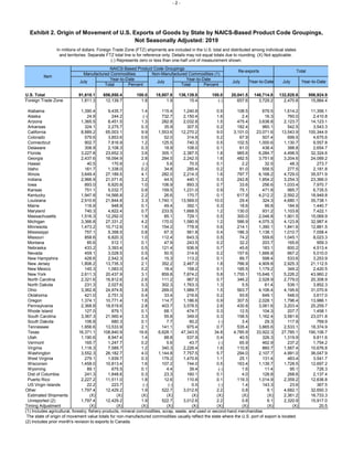 - 2 -
Exhibit 2. Origin of Movement of U.S. Exports of Goods by State by NAICS-Based Product Code Groupings,
Not Seasonally Adjusted: 2019
In millions of dollars. Foreign Trade Zone (FTZ) shipments are included in the U.S. total and distributed among individual states
and territories. Separate FTZ total line is for reference only. Details may not equal totals due to rounding. (X) Not applicable.
(-) Represents zero or less than one-half unit of measurement shown.
NAICS-Based Product Code Groupings
Manufactured Commodities Non-Manufactured Commodities (1)
Year-to-Date Year-to-Date
Total Percent Total Percent
U.S. Total 91,618.1 656,850.4 100.0 18,807.8 136,139.8 100.0 20,041.5 146,714.8 132,828.6 956,924.9
Foreign Trade Zone 1,811.3 12,139.7 1.8 1.9 15.4 (-) 657.6 3,729.2 2,470.8 15,884.4
Alabama 1,390.4 9,435.7 1.4 115.4 1,240.8 0.9 108.5 679.5 1,614.2 11,356.1
Alaska 24.9 244.2 (-) 732.7 2,150.4 1.6 2.4 16.3 760.0 2,410.8
Arizona 1,365.5 8,451.5 1.3 282.8 2,032.8 1.5 475.4 3,638.8 2,123.7 14,123.1
Arkansas 324.1 2,275.7 0.3 35.9 307.5 0.2 182.4 960.1 542.5 3,543.3
California 8,889.2 65,003.1 9.9 1,553.6 12,270.2 9.0 3,101.0 23,071.6 13,543.9 100,344.9
Colorado 579.6 3,853.6 0.6 52.0 314.6 0.2 67.9 507.4 699.5 4,675.6
Connecticut 902.7 7,816.9 1.2 125.5 740.3 0.5 102.5 1,000.6 1,130.7 9,557.8
Delaware 308.9 2,108.3 0.3 18.9 108.0 0.1 61.0 438.4 388.8 2,654.7
Florida 3,227.8 23,652.3 3.6 305.1 2,387.5 1.8 965.6 6,284.7 4,498.5 32,324.6
Georgia 2,437.6 18,094.9 2.8 284.5 2,242.5 1.6 482.5 3,751.8 3,204.6 24,089.2
Hawaii 40.5 170.8 (-) 5.6 70.5 0.1 2.2 32.5 48.3 273.7
Idaho 161.7 1,338.0 0.2 34.8 285.4 0.2 81.0 558.5 277.5 2,181.8
Illinois 3,649.4 27,189.5 4.1 282.0 2,214.3 1.6 797.7 6,168.2 4,729.0 35,571.9
Indiana 2,966.9 21,071.6 3.2 44.5 440.1 0.3 242.8 1,854.2 3,254.3 23,366.0
Iowa 893.0 6,820.8 1.0 106.9 893.3 0.7 33.6 256.6 1,033.4 7,970.7
Kansas 751.1 5,032.7 0.8 159.5 1,231.0 0.9 75.1 471.8 985.7 6,735.5
Kentucky 1,947.8 14,566.8 2.2 26.6 170.7 0.1 617.9 4,212.2 2,592.2 18,949.8
Louisiana 2,910.6 21,844.8 3.3 1,740.1 13,569.0 10.0 29.4 324.3 4,680.1 35,738.1
Maine 116.9 948.8 0.1 49.4 392.1 0.3 18.6 99.8 184.9 1,440.7
Maryland 740.3 4,822.4 0.7 233.5 1,668.5 1.2 130.0 931.2 1,103.8 7,422.1
Massachusetts 1,516.3 12,292.0 1.9 85.1 729.1 0.5 300.0 2,048.8 1,901.5 15,069.9
Michigan 3,366.8 27,331.2 4.2 170.0 1,580.9 1.2 586.9 4,075.3 4,123.8 32,987.4
Minnesota 1,473.2 10,712.6 1.6 154.2 778.9 0.6 214.1 1,390.1 1,841.6 12,881.5
Mississippi 757.1 5,358.5 0.8 67.3 561.8 0.4 186.3 1,138.1 1,010.7 7,058.4
Missouri 858.6 6,820.3 1.0 112.4 643.3 0.5 74.2 559.6 1,045.1 8,023.3
Montana 85.6 512.1 0.1 47.9 243.5 0.2 32.2 203.7 165.6 959.3
Nebraska 433.2 3,393.4 0.5 121.4 936.9 0.7 45.6 183.1 600.2 4,513.4
Nevada 459.1 3,028.5 0.5 50.5 314.6 0.2 157.6 1,666.8 667.2 5,010.0
New Hampshire 428.6 2,542.3 0.4 15.3 113.2 0.1 89.7 598.4 533.6 3,253.9
New Jersey 1,806.2 13,735.3 2.1 352.2 2,467.3 1.8 766.9 4,909.8 2,925.3 21,112.5
New Mexico 145.3 1,083.0 0.2 18.4 158.2 0.1 185.5 1,179.2 349.2 2,420.5
New York 2,611.3 20,437.9 3.1 859.8 7,874.2 5.8 1,755.1 15,648.1 5,226.2 43,960.2
North Carolina 2,321.6 16,812.6 2.6 111.2 967.5 0.7 346.2 2,528.9 2,779.0 20,308.9
North Dakota 231.3 2,027.6 0.3 302.3 1,763.3 1.3 5.5 61.4 539.1 3,852.3
Ohio 3,362.8 24,974.8 3.8 269.0 1,989.7 1.5 563.7 4,106.4 4,195.6 31,070.8
Oklahoma 421.0 2,751.3 0.4 33.4 216.6 0.2 93.6 649.1 548.0 3,617.0
Oregon 1,374.1 10,771.4 1.6 114.7 1,186.6 0.9 307.5 2,028.1 1,796.4 13,986.1
Pennsylvania 2,368.8 18,619.6 2.8 403.7 3,578.5 2.6 430.8 3,061.6 3,203.4 25,259.7
Rhode Island 127.0 879.1 0.1 68.1 474.7 0.3 12.5 104.3 207.7 1,458.1
South Carolina 3,367.3 21,560.4 3.3 55.8 349.0 0.3 158.5 1,162.4 3,581.6 23,071.8
South Dakota 106.8 680.3 0.1 7.7 60.2 (-) 3.4 29.3 117.9 769.9
Tennessee 1,856.6 13,533.9 2.1 141.1 975.4 0.7 535.4 3,865.6 2,533.1 18,374.9
Texas 16,371.1 108,840.9 16.6 6,628.1 47,343.5 34.8 4,785.9 33,922.3 27,785.1 190,106.7
Utah 1,190.6 8,947.4 1.4 88.8 537.9 0.4 40.5 326.3 1,319.9 9,811.6
Vermont 165.7 1,247.7 0.2 5.6 43.7 (-) 65.9 462.9 237.2 1,754.2
Virginia 1,116.3 7,589.7 1.2 340.3 2,226.4 1.6 110.8 860.7 1,567.4 10,676.8
Washington 3,552.3 26,182.7 4.0 1,144.8 7,757.5 5.7 294.0 2,107.7 4,991.0 36,047.9
West Virginia 279.1 1,939.7 0.3 179.2 1,470.6 1.1 25.1 131.4 483.4 3,541.7
Wisconsin 1,458.0 10,813.4 1.6 107.2 744.0 0.5 163.4 1,139.7 1,728.5 12,697.2
Wyoming 89.1 675.5 0.1 4.4 39.4 (-) 1.6 11.4 95.1 726.3
Dist of Columbia 241.3 1,848.6 0.3 23.3 160.1 0.1 4.0 128.8 268.6 2,137.4
Puerto Rico 2,227.2 11,511.0 1.8 12.6 110.8 0.1 119.3 1,014.9 2,359.2 12,636.8
US Virgin Islands 22.2 223.7 (-) (-) 0.5 (-) 1.4 143.3 23.6 367.5
Other 1,797.4 12,429.2 1.9 522.7 3,012.6 2.2 0.8 9.1 4,682.1 32,650.3
Estimated Shipments (X) (X) (X) (X) (X) (X) (X) (X) 2,361.2 16,733.3
Unreported (2) 1,797.4 12,429.2 1.9 522.7 3,012.6 2.2 0.8 9.1 2,320.9 15,917.0
Timing Adjustment (X) (X) (X) (X) (X) (X) (X) (X) (X) 20.5
(1) Includes agricultural, forestry, fishery products, mineral commodities, scrap, waste, and used or second-hand merchandise.
The state of origin of movement value totals for non-manufactured commodities usually reflect the state where the U.S. port of export is located.
(2) Includes prior month's revision to exports to Canada.
Item
July July July July
Re-exports Total
Year-to-Date Year-to-Date
 