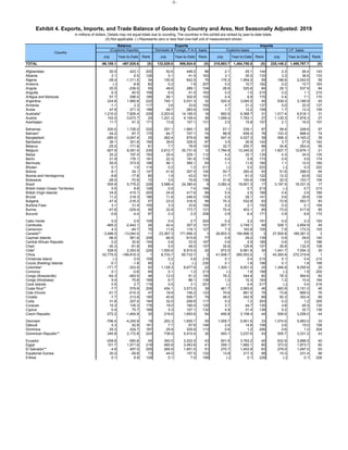 - 5 -
Exhibit 4. Exports, Imports, and Trade Balance of Goods by Country and Area, Not Seasonally Adjusted: 2019
In millions of dollars. Details may not equal totals due to rounding. The countries in this exhibit are ranked by year-to-date totals.
(X) Not applicable. (-) Represents zero or less than one-half unit of measurement shown.
Balance Exports Imports
(Customs imports) Domestic & Foreign, F.A.S. basis Customs basis C.I.F. basis
TOTAL -86,155.1 -497,825.6 (X) 132,828.6 956,924.9 (X) 218,983.7 1,454,750.5 (X) 225,149.2 1,495,797.7 (X)
Afghanistan 50.5 423.1 202 52.6 448.2 86 2.1 25.1 144 2.3 26.4 143
Albania 2.1 6.5 126 5.1 41.5 163 3.1 35.0 133 3.2 36.6 133
Algeria -28.4 -1,311.5 34 150.9 642.5 76 179.3 1,954.0 59 188.6 2,042.6 59
Andorra (-) -8.8 82 0.2 1.9 207 0.2 10.7 162 0.2 10.7 163
Angola 20.0 -236.5 55 48.6 289.1 104 28.6 525.6 84 29.1 537.9 84
Anguilla 6.3 40.5 158 6.5 41.5 162 0.2 1.0 210 0.2 1.1 210
Antigua and Barbuda 57.7 296.0 189 58.1 302.9 102 0.4 6.9 170 0.4 7.1 170
Argentina 224.8 1,985.8 222 745.1 5,031.3 32 520.4 3,045.5 45 539.2 3,166.9 45
Armenia -1.1 2.3 117 3.6 33.6 165 4.7 31.2 137 5.0 32.5 137
Aruba 47.9 271.3 188 49.7 283.5 105 1.7 12.2 159 1.7 12.3 159
Australia* 1,210.0 7,826.4 229 2,203.9 14,195.0 16 993.9 6,368.7 31 1,017.4 6,518.1 31
Austria 102.0 -3,673.7 20 1,201.3 4,109.4 36 1,099.4 7,783.1 27 1,129.3 7,978.3 27
Azerbaijan 11.7 91.3 171 13.8 107.1 131 2.0 15.8 157 2.1 16.0 157
Bahamas 200.0 1,726.0 220 257.1 1,965.1 50 57.1 239.1 97 58.4 248.6 97
Bahrain* -34.2 87.7 170 64.7 747.1 74 98.9 659.3 76 103.3 688.4 74
Bangladesh -285.0 -3,047.4 25 262.4 979.9 66 547.4 4,027.3 39 568.3 4,165.2 39
Barbados 36.1 301.6 190 39.6 328.5 97 3.5 26.9 142 3.7 27.9 142
Belarus -25.0 -171.8 61 7.7 78.9 140 32.7 250.7 96 34.8 263.4 95
Belgium 827.9 8,391.4 230 2,612.7 20,731.9 12 1,784.8 12,340.5 21 1,827.7 12,676.1 21
Belize 25.2 197.0 183 29.4 229.1 112 4.2 32.1 135 4.3 34.0 135
Benin 21.9 176.1 181 22.3 181.8 119 0.4 5.8 173 0.4 5.9 174
Bermuda 55.0 373.5 196 56.1 385.1 93 1.1 11.6 160 1.1 12.0 160
Bhutan 0.1 1.0 114 0.2 1.2 211 (-) 0.2 222 (-) 0.3 222
Bolivia -9.1 24.1 147 41.6 307.5 100 50.7 283.4 93 51.6 288.0 94
Bosnia and Herzegovina -9.8 -17.8 80 1.9 43.2 161 11.7 61.0 122 12.3 63.8 122
Botswana -28.0 -70.8 72 3.5 79.8 139 31.6 150.6 106 32.0 153.7 106
Brazil 505.9 5,779.2 228 3,588.4 24,380.4 9 3,082.4 18,601.3 17 3,197.5 19,331.5 17
British Indian Ocean Territories 0.5 6.8 128 0.5 7.4 194 (-) 0.7 213 (-) 0.7 213
British Virgin Islands 24.5 415.1 200 24.9 417.6 89 0.4 2.5 189 0.4 2.6 189
Brunei 11.2 218.3 186 11.8 246.4 109 0.5 28.1 141 0.6 29.8 139
Bulgaria -47.4 -216.3 57 23.0 316.5 99 70.3 532.8 83 72.9 553.7 83
Burkina Faso 3.1 31.4 155 3.3 33.6 166 0.2 2.1 192 0.2 2.1 194
Burma -47.6 -229.4 56 22.8 173.7 121 70.4 403.1 85 73.0 417.8 85
Burundi -0.6 -4.4 87 0.3 2.0 206 0.9 6.4 171 0.9 6.6 172
Cabo Verde 0.2 0.5 109 0.4 2.7 202 0.2 2.2 191 0.2 2.3 193
Cambodia -465.2 -2,442.1 26 42.4 307.0 101 507.7 2,749.1 49 528.1 2,854.9 49
Cameroon 4.3 -44.7 76 11.6 119.1 127 7.3 163.8 105 7.9 172.5 105
Canada** -3,486.0 -13,040.0 11 23,367.3 171,956.3 1 26,853.3 184,996.3 3 27,505.8 189,381.5 3
Cayman Islands 66.0 581.6 209 66.9 610.8 77 0.9 29.2 139 0.9 29.6 140
Central African Republic 0.2 30.6 154 0.8 33.5 167 0.6 2.9 185 0.6 3.0 186
Chad -30.3 -81.8 69 5.5 48.0 157 35.8 129.8 107 36.8 132.5 108
Chile* 528.5 2,353.9 225 1,500.6 8,915.5 20 972.0 6,561.6 30 1,041.7 7,054.3 30
China -32,775.0 -199,819.3 1 8,733.7 60,733.7 3 41,508.7 260,553.0 1 43,365.6 272,319.8 1
Christmas Island (-) 0.5 108 0.2 0.8 216 0.1 0.4 215 0.1 0.4 215
Cocos (Keeling) Islands -0.1 -1.8 90 (-) (-) 230 0.1 1.8 196 0.1 1.8 199
Colombia* -171.7 -323.9 52 1,128.3 8,677.6 22 1,300.1 9,001.5 25 1,346.9 9,355.8 25
Comoros 0.1 -0.6 94 0.1 1.2 213 (-) 1.8 199 (-) 1.8 200
Congo (Brazzaville) -64.3 -483.5 48 12.0 61.2 150 76.2 544.8 82 78.3 564.6 82
Congo (Kinshasa) 5.4 75.8 169 6.7 86.1 138 1.2 10.3 163 1.2 10.4 164
Cook Islands 0.5 2.7 119 0.5 3.1 201 (-) 0.4 217 (-) 0.4 218
Costa Rica** -7.7 579.9 208 454.1 3,573.5 39 461.7 2,993.6 46 483.9 3,151.0 46
Cote d'Ivoire -51.7 -515.3 47 18.9 146.2 123 70.6 661.5 75 73.8 685.0 76
Croatia -7.7 213.9 185 40.8 556.7 79 48.5 342.9 89 50.3 352.4 89
Cuba 31.8 207.4 184 32.0 208.6 117 0.2 1.2 203 0.2 1.2 205
Curacao 15.3 135.3 178 19.0 180.0 120 3.7 44.7 130 3.8 45.5 130
Cyprus 0.4 75.7 168 5.3 107.1 132 4.9 31.4 136 5.2 32.7 136
Czech Republic -272.2 -1,464.8 30 218.6 1,693.6 54 490.8 3,158.4 44 506.6 3,258.0 44
Denmark -796.4 -4,245.9 19 263.3 1,655.7 55 1,059.7 5,901.6 33 1,074.6 5,993.0 33
Djibouti 5.3 52.8 161 7.7 67.6 146 2.4 14.8 158 2.6 15.0 158
Dominica 25.3 224.7 187 25.9 225.9 113 0.6 1.2 206 0.6 1.2 204
Dominican Republic** 245.8 2,172.8 224 738.9 5,410.4 30 493.1 3,237.6 43 505.7 3,331.2 43
Ecuador -208.6 -560.8 45 393.0 3,202.5 43 601.6 3,763.2 40 632.9 3,988.5 40
Egypt 101.7 1,571.6 219 460.8 3,463.8 41 359.1 1,892.1 60 373.5 1,973.7 60
El Salvador** -4.9 497.0 205 265.9 1,951.0 51 270.7 1,453.9 63 279.0 1,497.0 63
Equatorial Guinea 30.2 -59.8 73 44.0 157.5 122 13.8 217.3 99 15.3 231.4 99
Eritrea 0.1 6.9 129 0.1 7.0 195 (-) 0.1 226 (-) 0.1 226
Rank
Country
July Rank July RankYear-to-Date Year-to-Date Year-to-Date Year-to-DateJuly Rank July
 