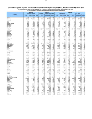 - 12 -
Exhibit 4a. Exports, Imports, and Trade Balance of Goods by Country and Area, Not Seasonally Adjusted: 2018
In millions of dollars. Details may not equal totals due to rounding. The countries in this exhibit are ranked by year-to-date totals.
(X) Not applicable. (-) Represents zero or less than one-half unit of measurement shown.
Balance Exports Imports
(Customs imports) Domestic & Foreign, F.A.S. basis Customs basis C.I.F. basis
Country
July RankJuly Rank July Rank July RankYear-to-Date Year-to-Date Year-to-Date Year-to-Date
Malawi -0.7 -17.5 83 3.4 11.4 186 4.1 28.9 145 4.3 29.8 146
Malaysia -2,045.3 -14,991.9 8 1,195.8 7,667.7 24 3,241.1 22,659.6 15 3,303.2 23,085.8 15
Maldives 3.5 10.5 137 4.4 24.6 174 0.9 14.1 155 1.1 20.1 150
Mali 6.5 50.7 161 6.7 53.2 154 0.2 2.6 189 0.2 2.7 189
Malta 61.3 54.6 163 73.8 160.8 121 12.5 106.2 115 12.8 108.5 115
Marshall Islands 40.9 161.8 181 42.3 177.2 116 1.4 15.4 154 1.6 16.9 154
Martinique 16.9 127.4 176 19.5 131.1 128 2.5 3.7 179 2.6 3.8 181
Mauritania 6.6 54.6 164 6.9 62.9 147 0.3 8.4 165 0.4 8.5 165
Mauritius -26.9 -116.6 67 4.2 53.9 153 31.1 170.5 110 32.1 177.0 110
Mayotte 0.1 0.1 105 0.1 0.3 224 (-) 0.2 220 (-) 0.2 220
Mexico** -5,367.0 -42,870.6 2 22,847.4 154,322.8 2 28,214.5 197,193.4 2 28,445.7 199,038.8 2
Micronesia 3.5 26.2 146 3.5 26.6 171 (-) 0.4 213 (-) 0.4 213
Moldova -5.1 -27.6 80 1.1 8.0 196 6.2 35.6 140 6.6 37.8 138
Monaco 5.8 96.7 174 8.1 134.0 127 2.3 37.3 137 2.3 38.4 137
Mongolia 10.8 57.1 165 11.5 61.9 148 0.7 4.9 174 0.7 5.1 174
Montenegro -0.2 19.8 143 1.7 23.2 176 1.9 3.4 182 1.9 3.5 184
Montserrat 0.5 8.0 134 0.6 8.9 194 0.1 0.9 206 0.1 1.0 206
Morocco* 78.2 739.4 212 163.1 1,580.8 55 84.9 841.4 71 89.0 878.2 70
Mozambique 10.2 33.9 149 15.7 94.8 136 5.5 60.9 124 5.6 62.3 124
Namibia 8.7 83.0 170 15.9 152.5 125 7.2 69.5 119 7.2 69.8 120
Nauru (-) -0.8 96 0.2 0.5 220 0.2 1.3 198 0.2 1.3 199
Nepal -2.3 -20.0 82 4.9 33.2 167 7.2 53.3 128 7.7 56.8 128
Netherlands 2,054.0 15,069.2 232 3,814.4 27,497.9 8 1,760.3 12,428.8 20 1,817.0 12,869.9 20
New Caledonia 2.2 1.1 114 5.7 38.8 162 3.4 37.8 135 3.6 39.4 136
New Zealand -138.7 -605.3 45 288.0 2,077.5 47 426.6 2,682.8 52 445.6 2,797.6 52
Nicaragua** -233.1 -1,073.2 40 76.2 982.4 67 309.3 2,055.6 59 319.3 2,112.0 59
Niger 0.5 35.6 151 3.2 49.4 156 2.7 13.8 156 2.7 13.9 156
Nigeria 6.0 -2,227.4 28 223.0 1,472.2 56 217.0 3,699.6 43 223.7 3,799.7 43
Niue (-) 0.8 112 (-) 1.1 215 (-) 0.3 217 (-) 0.3 218
Norfolk Island -0.1 -0.4 98 (-) 0.1 230 0.1 0.5 212 0.1 0.5 212
Norway -270.2 -933.8 41 426.3 2,968.8 45 696.5 3,902.6 41 726.0 4,080.6 41
Oman* 2.1 661.2 210 104.0 1,407.2 59 101.9 745.9 76 107.2 784.3 74
Pakistan -161.3 -375.3 52 160.4 1,764.1 52 321.7 2,139.5 56 337.2 2,244.2 57
Palau 1.6 10.2 136 1.6 11.3 187 (-) 1.1 201 (-) 1.2 201
Panama* 394.9 3,496.8 225 431.4 3,748.5 38 36.5 251.7 95 38.1 261.6 97
Papua New Guinea 3.1 7.9 133 10.4 43.0 159 7.3 35.1 141 7.5 36.4 141
Paraguay 135.0 1,324.4 218 144.7 1,382.6 60 9.8 58.1 127 10.4 60.7 127
Peru* 211.6 1,339.6 221 903.9 5,766.3 29 692.3 4,426.7 38 722.7 4,632.2 38
Philippines -336.1 -2,060.2 29 744.8 4,961.2 33 1,080.9 7,021.4 31 1,109.0 7,219.4 32
Pitcairn Islands (-) (-) 104 (-) (-) 232 (-) (-) 229 (-) (-) 229
Poland -327.3 -1,249.7 38 353.8 3,384.1 39 681.0 4,633.8 37 702.6 4,779.7 37
Portugal -273.2 -1,492.7 35 84.6 874.3 69 357.8 2,367.0 55 370.4 2,454.7 55
Qatar -2.5 1,028.9 215 172.1 2,013.6 49 174.6 984.7 68 178.5 1,013.7 68
Reunion -2.2 -2.5 92 0.3 5.3 203 2.4 7.8 168 2.5 7.9 169
Romania -132.3 -885.3 43 58.9 585.2 77 191.2 1,470.5 63 198.2 1,521.0 63
Russia -1,425.2 -7,974.4 16 467.4 3,930.5 35 1,892.6 11,904.8 23 1,954.1 12,321.6 23
Rwanda -2.9 -17.1 84 1.6 19.9 178 4.5 37.0 138 4.6 37.5 139
Samoa 1.1 12.3 139 1.5 16.2 182 0.4 3.9 177 0.5 4.2 177
San Marino -0.4 -6.3 90 0.7 1.1 214 1.1 7.4 169 1.1 8.0 168
Sao Tome and Principe (-) 0.8 111 (-) 1.1 213 (-) 0.3 216 (-) 0.3 216
Saudi Arabia -1,069.9 -4,115.3 22 949.3 8,068.6 23 2,019.2 12,183.9 21 2,058.3 12,463.2 22
Senegal 14.0 43.5 157 30.2 121.5 130 16.2 78.0 116 16.9 80.8 116
Serbia -15.2 -78.0 71 10.6 100.7 133 25.8 178.7 109 27.3 186.7 109
Seychelles 0.5 5.4 125 1.0 9.0 192 0.5 3.6 180 0.5 4.1 178
Sierra Leone 0.1 4.7 123 4.9 38.5 163 4.9 33.8 142 4.9 34.2 142
Singapore* -119.3 3,780.8 226 2,533.5 19,493.5 12 2,652.9 15,712.7 18 2,673.8 15,863.2 18
Sint Maarten 24.3 269.6 192 26.7 322.5 93 2.4 52.9 129 2.5 53.0 129
Slovakia -366.2 -1,724.7 33 23.5 174.2 117 389.7 1,898.9 61 393.6 1,923.7 61
Slovenia -60.7 -319.3 55 19.3 161.9 119 80.0 481.2 81 82.4 497.7 81
Solomon Islands 0.3 6.7 131 1.0 8.8 195 0.7 2.1 191 0.7 2.2 191
Somalia 3.0 29.7 147 3.4 30.8 168 0.5 1.1 202 0.5 1.1 202
South Africa -186.4 -1,486.2 36 544.8 3,277.3 42 731.2 4,763.5 36 750.6 4,887.5 36
South Sudan 8.0 15.9 140 8.0 15.9 183 (-) (-) 231 (-) (-) 231
Spain -656.4 -3,318.1 25 1,013.9 7,532.9 25 1,670.3 10,851.0 24 1,728.3 11,205.5 24
Sri Lanka -186.9 -1,318.1 37 29.6 220.8 107 216.6 1,538.9 62 226.3 1,612.7 62
 